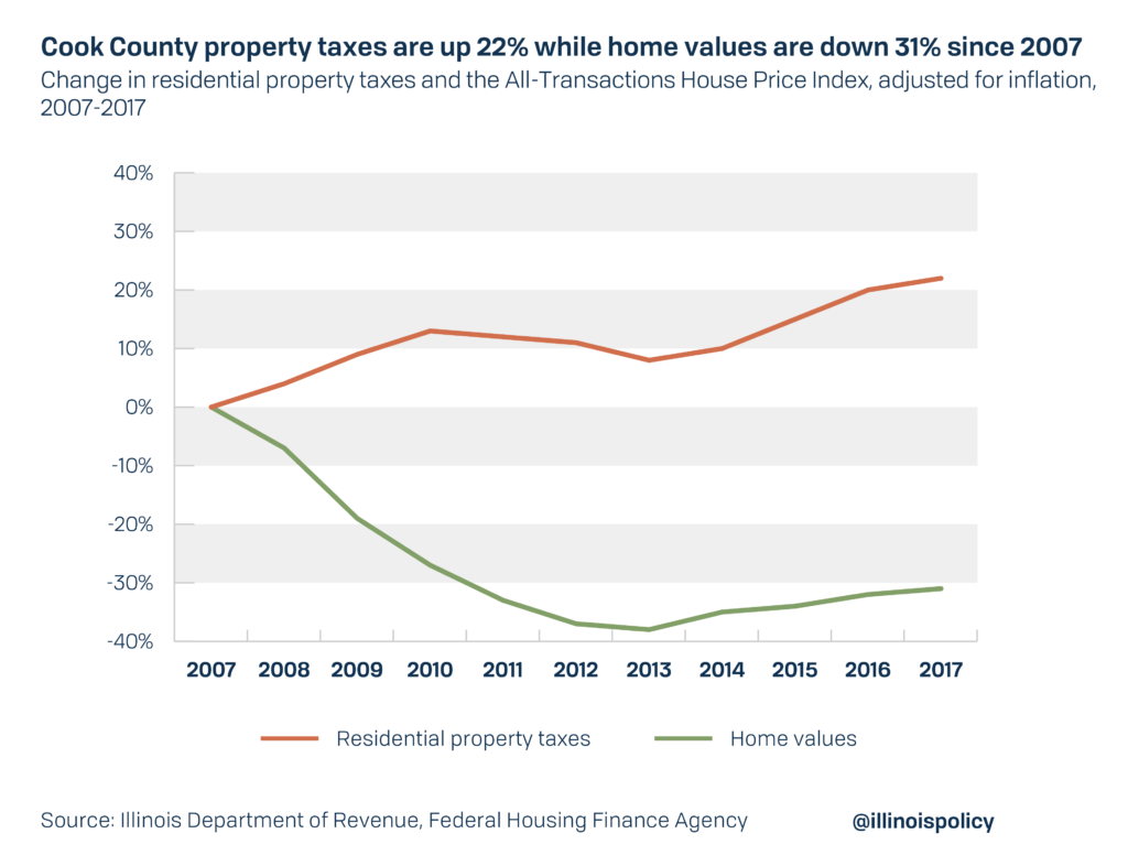 Cook County home values down 31, property taxes up 22 since 2007