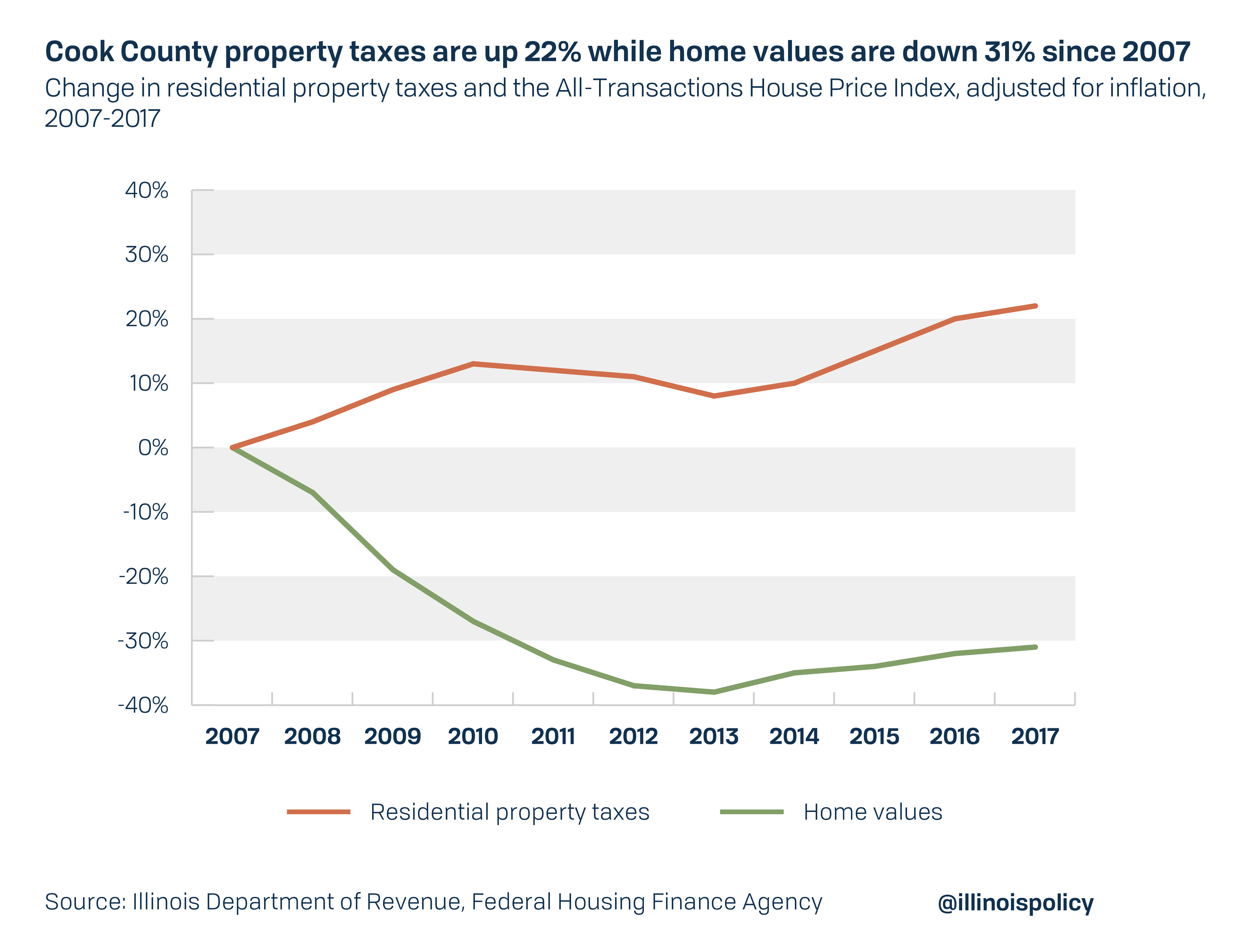 Cook County commission exploring property tax hike despite depressed