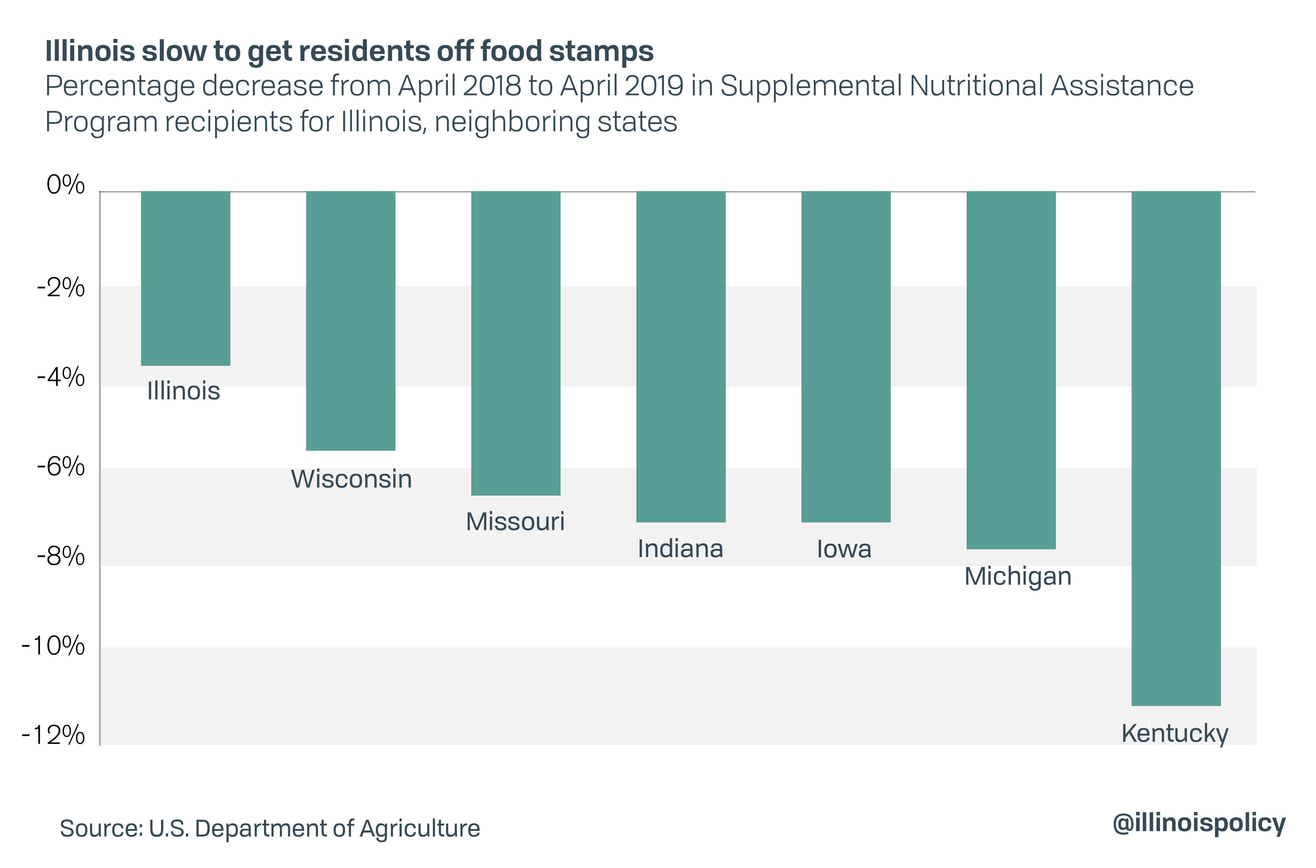 Illinois is more dependent on food stamps than any other