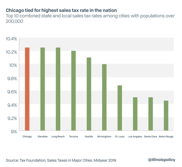 Chicago defends title of highest sales tax rate in the nation