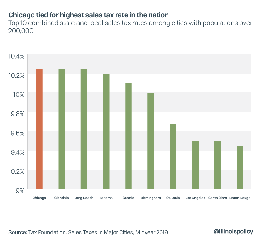 sales tax by state chart