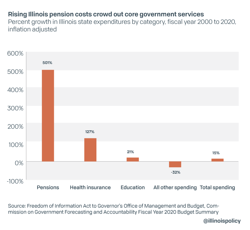 Rising Illinois pension costs crowd out core government services