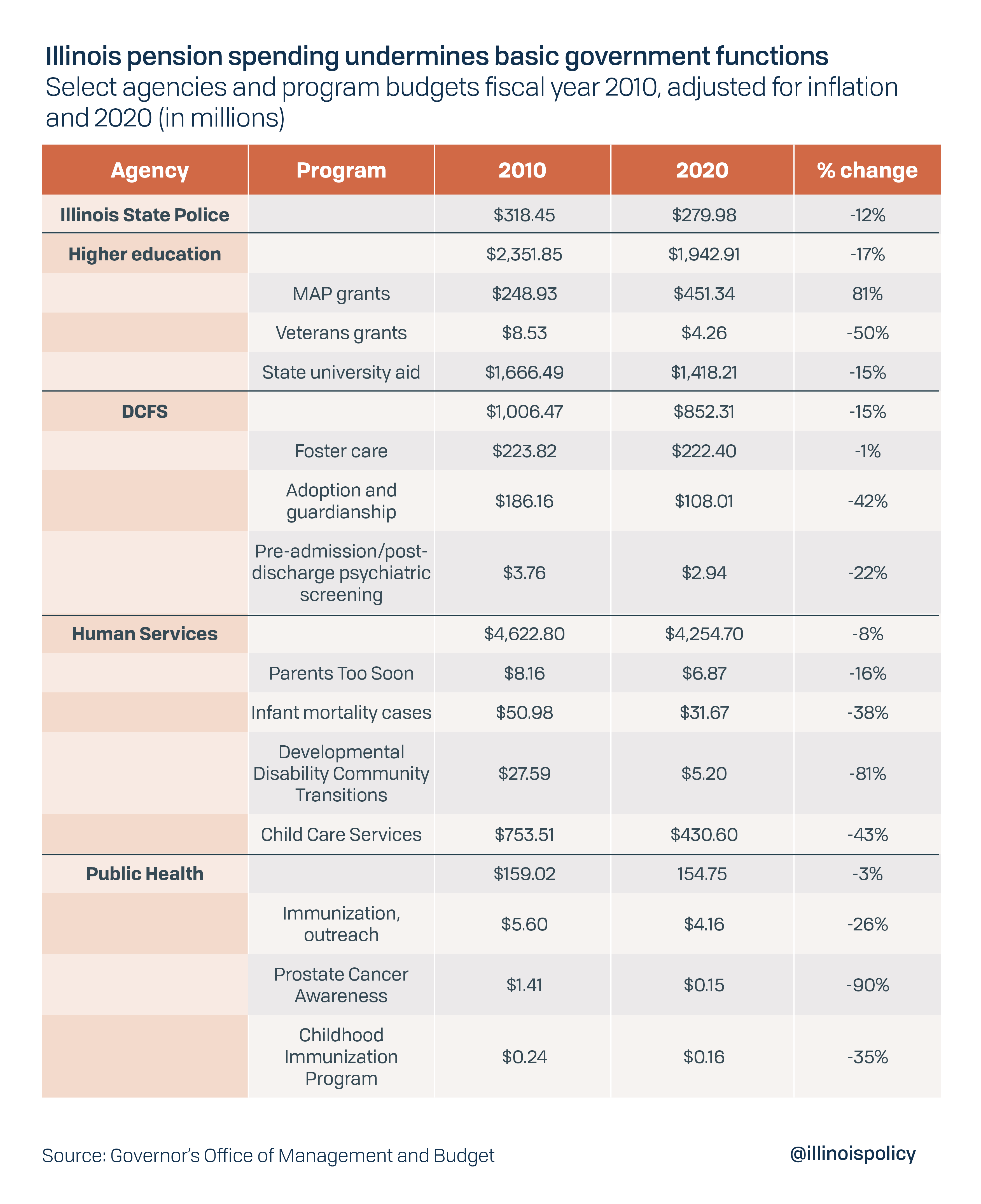 Illinois pension spending undermines basic government functions