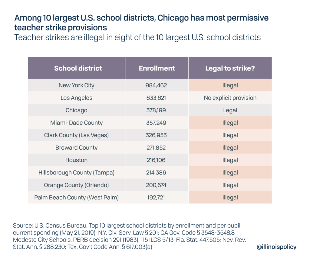 Illinois Law Makes Teacher Strikes Easiest In Chicago Out Of 10 Largest ...