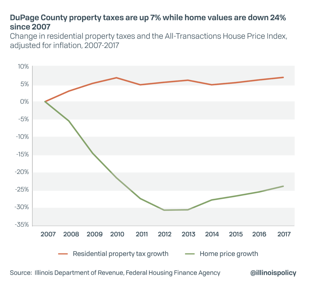 DuPage County home values down 24, property tax up 7 since recession