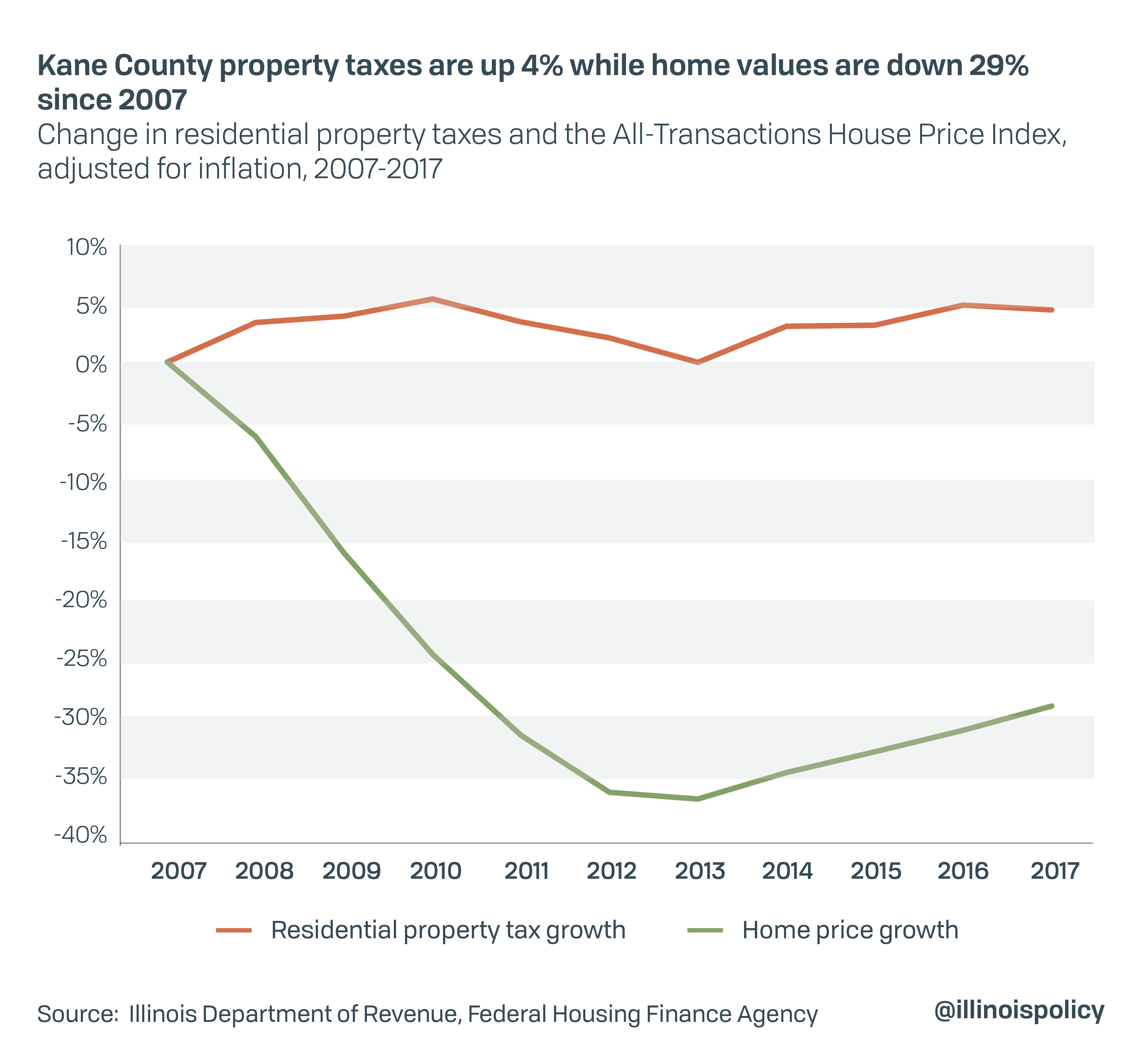 Kane County home values down 29, property tax up 4 since recession