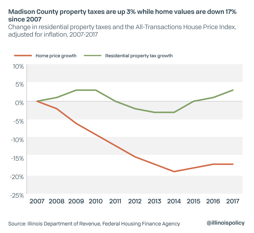 Madison County home values down 17, property taxes up 3 since recession