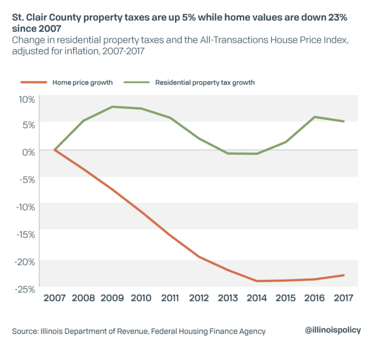 St. Clair County home values down 23, property taxes up 5 since recession