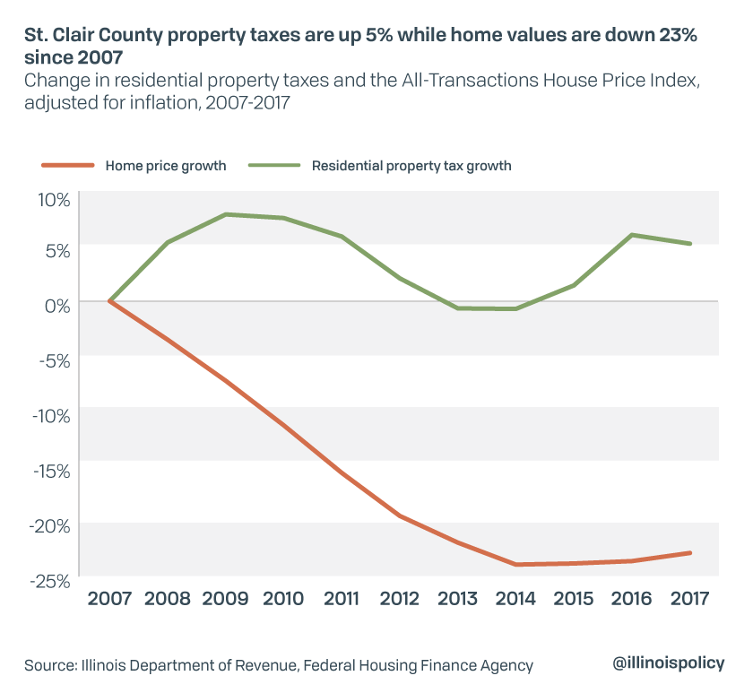 St. Clair County property taxes are up 5% while home values are down 23% since 2007