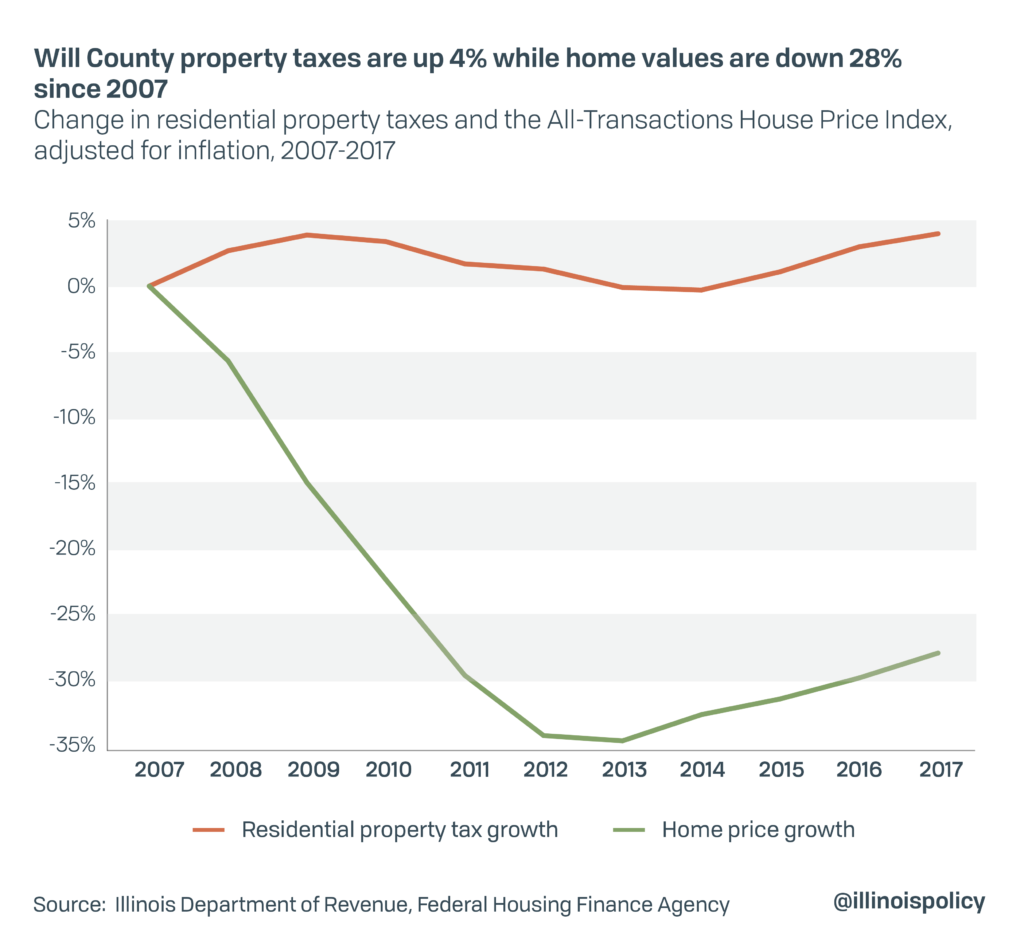 Will County home values down 28, property taxes up 4 since recession