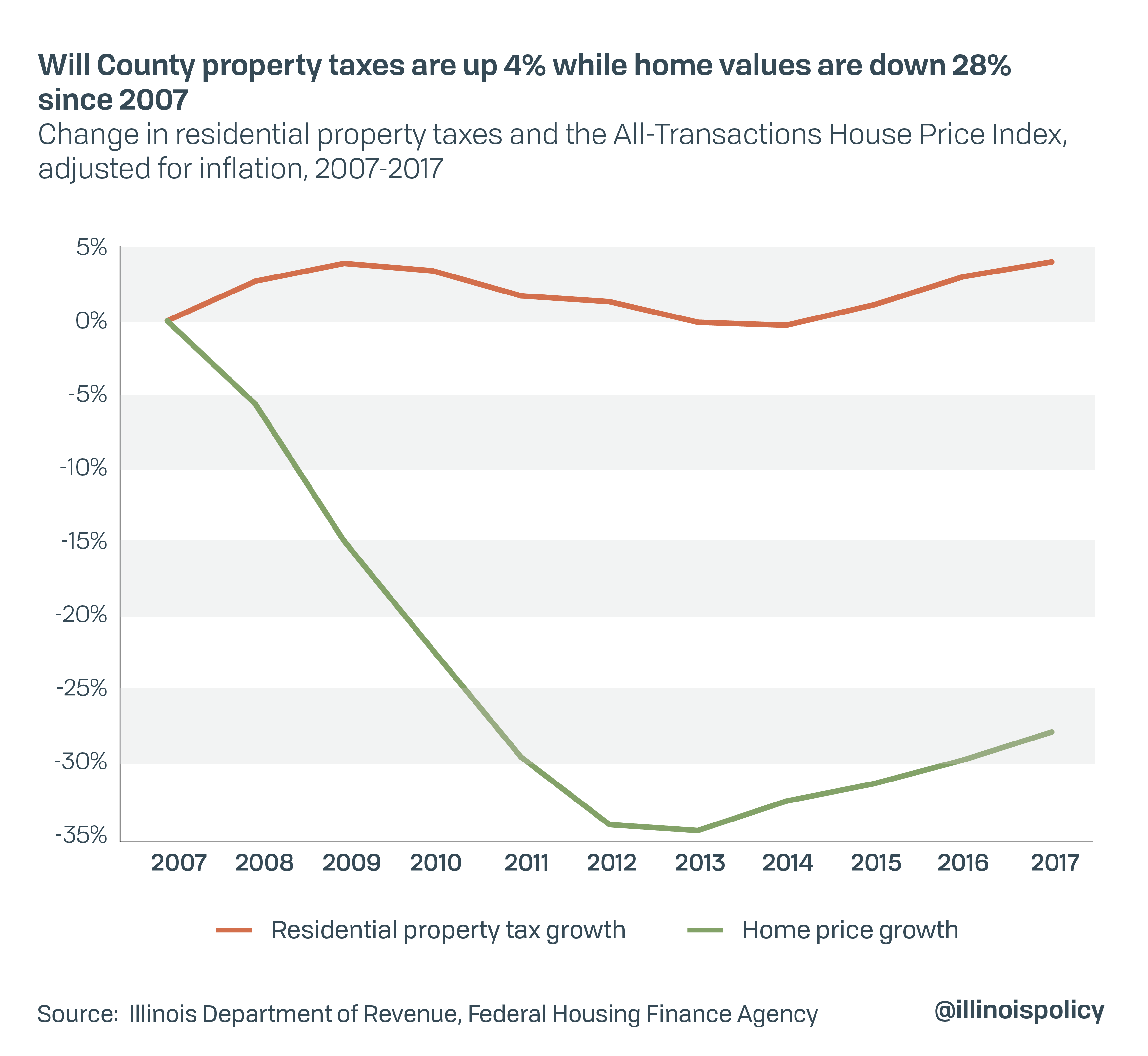 will-county-home-values-down-28-property-taxes-up-4-since-recession