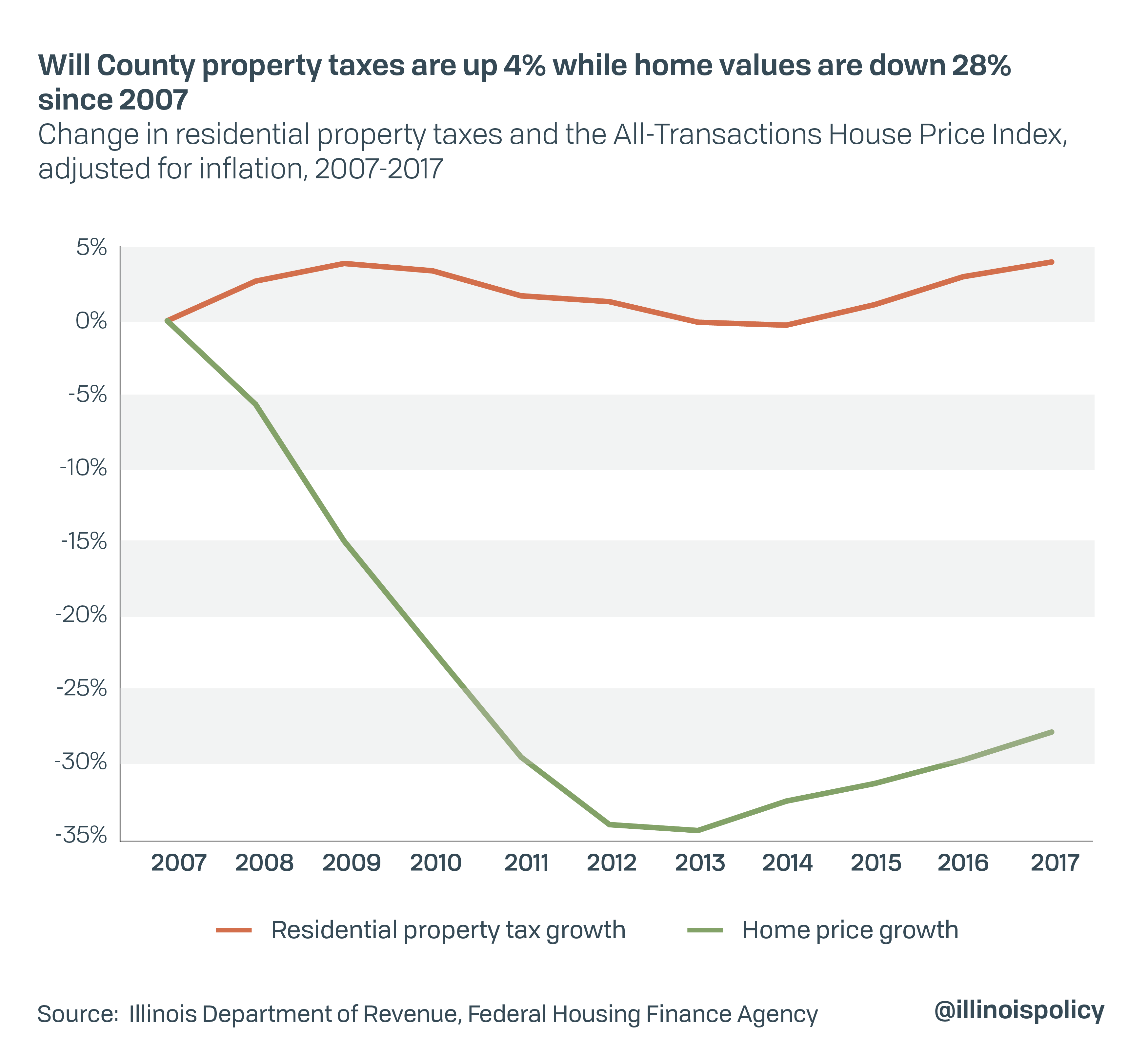 Will County Home Values Down 28 Property Taxes Up 4 Since Recession