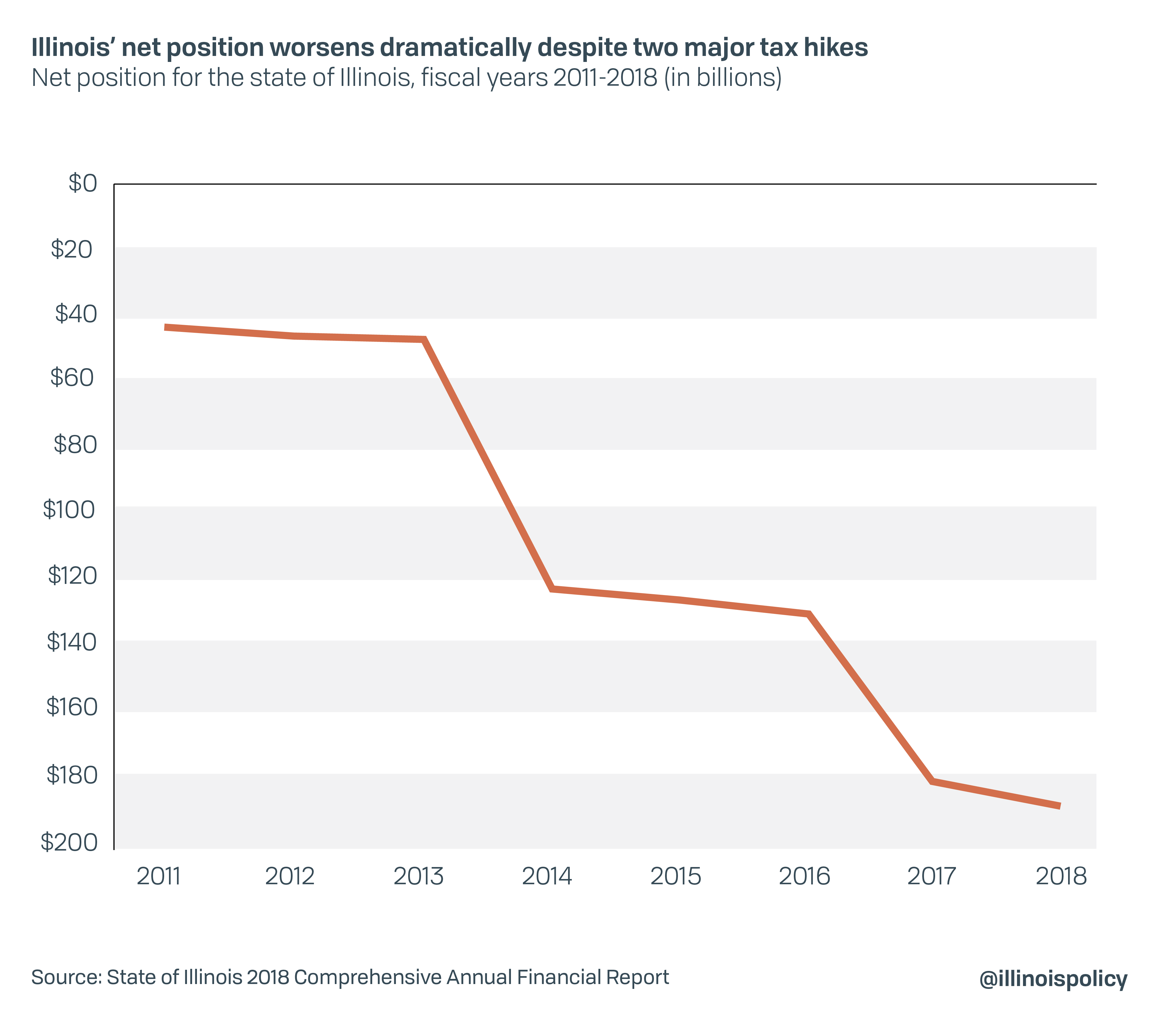 Illinois' net position worsens dramatically despite two major tax hikes