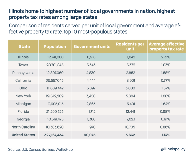 Illinois property tax relief begins by culling nearly 7,000 local