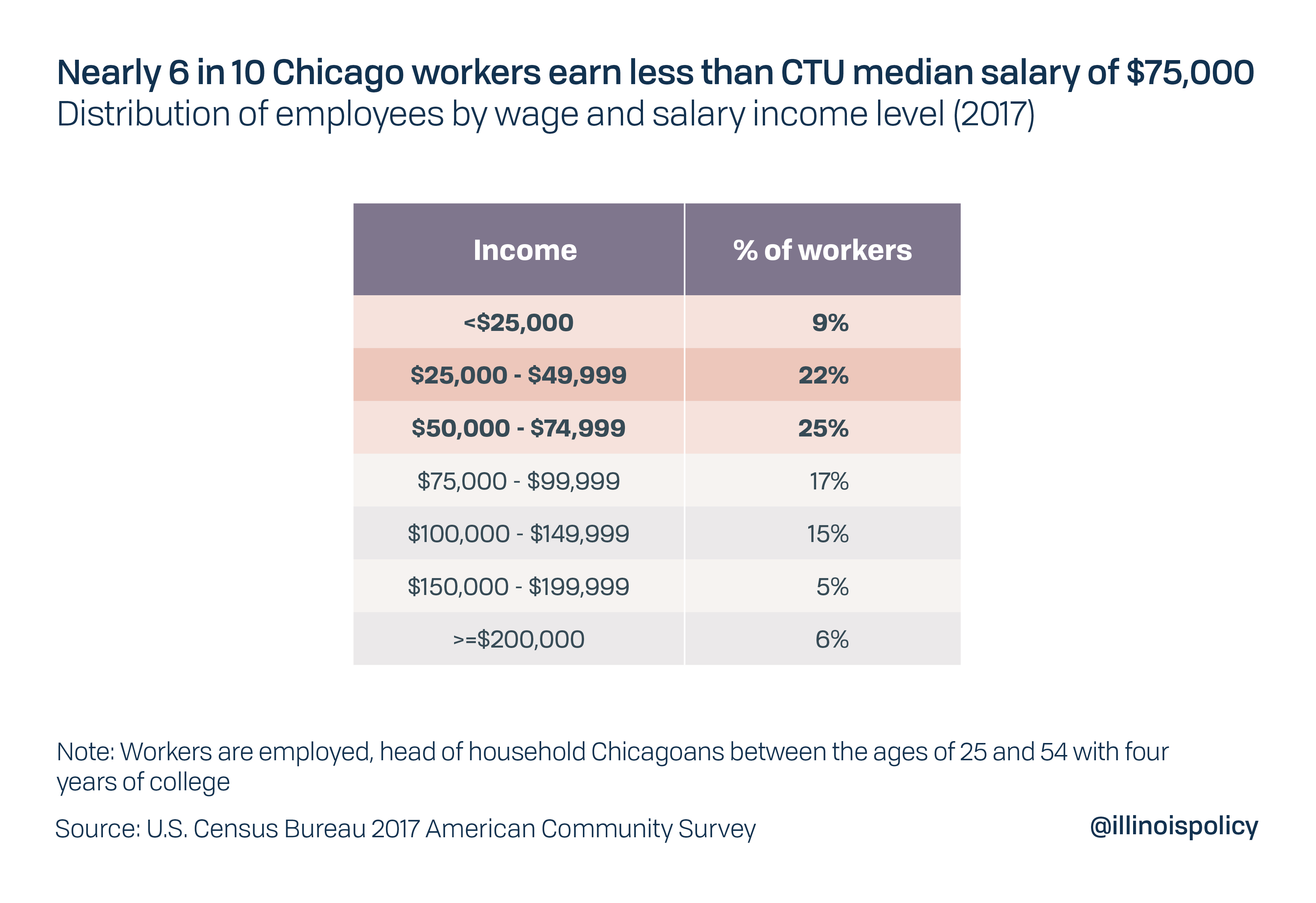 Chicago teachers’ strike, salary demands ignore what Chicagoans can afford