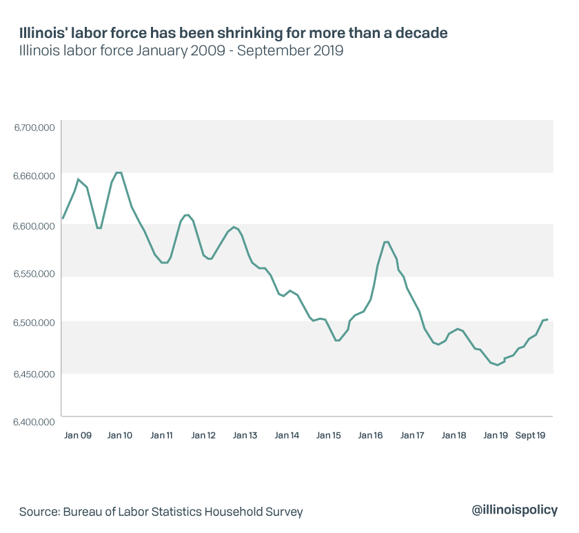 Illinois unemployment rate hits low despite tepid jobs growth