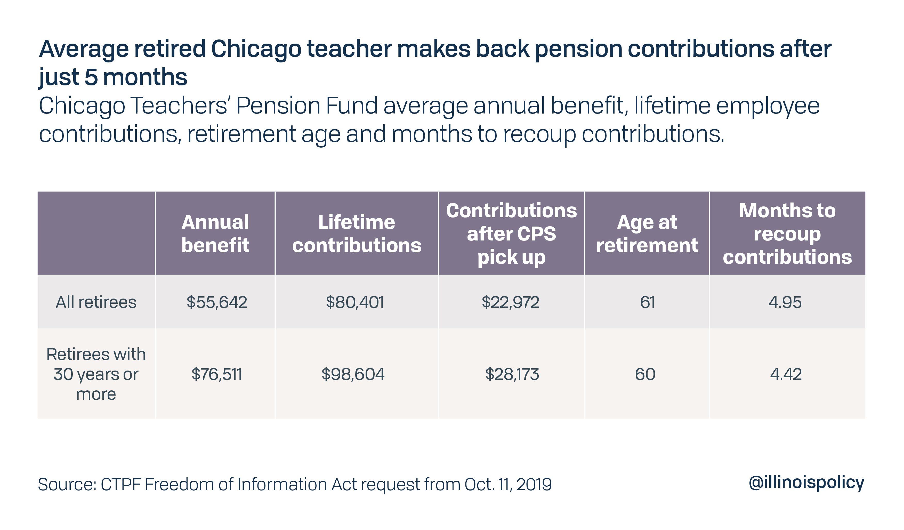 chicago-teachers-recover-pension-contributions-5-months-into-retirement