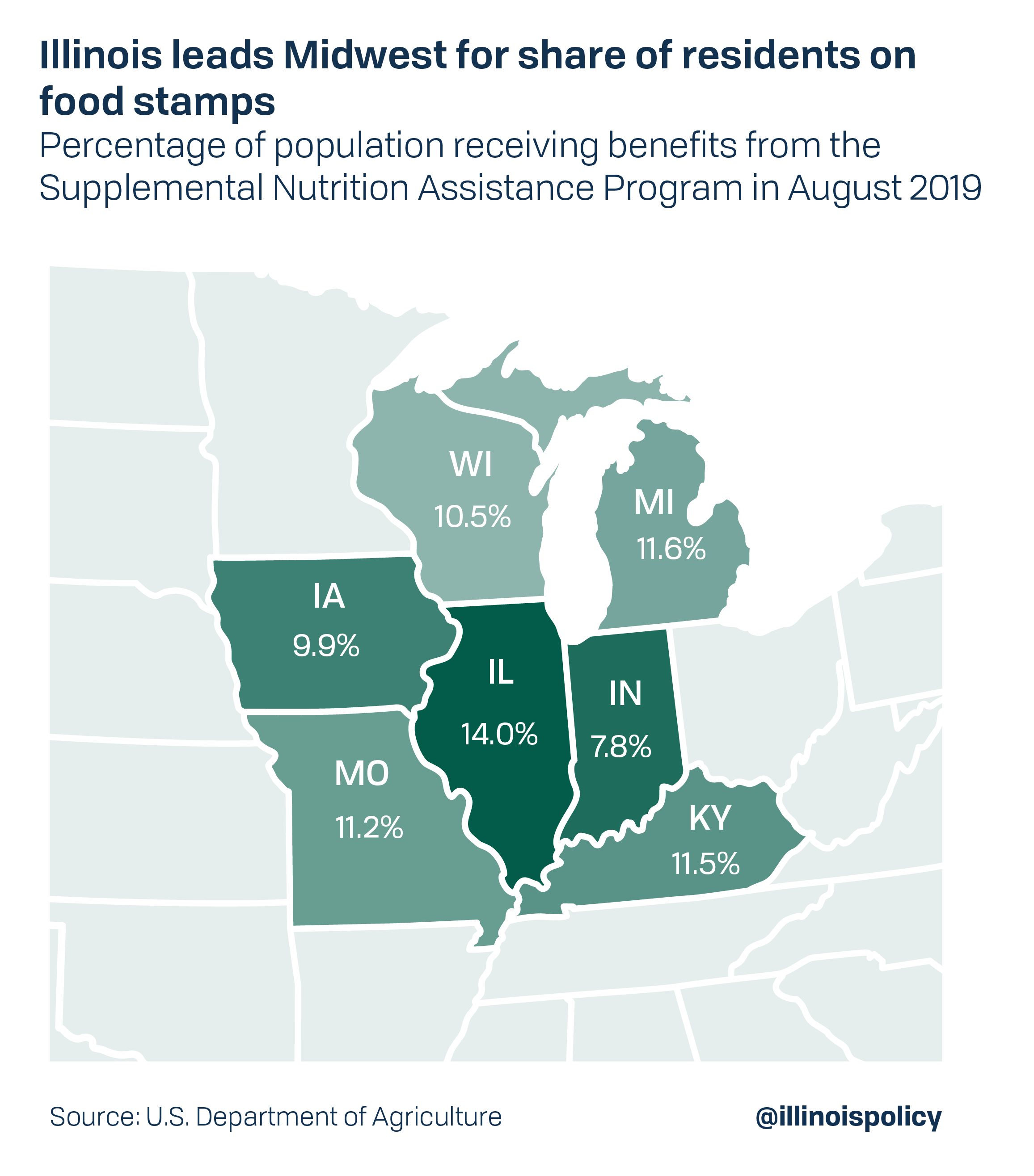 More Illinoisans on food stamps this Thanksgiving, 50K recipients will soon need jobs
