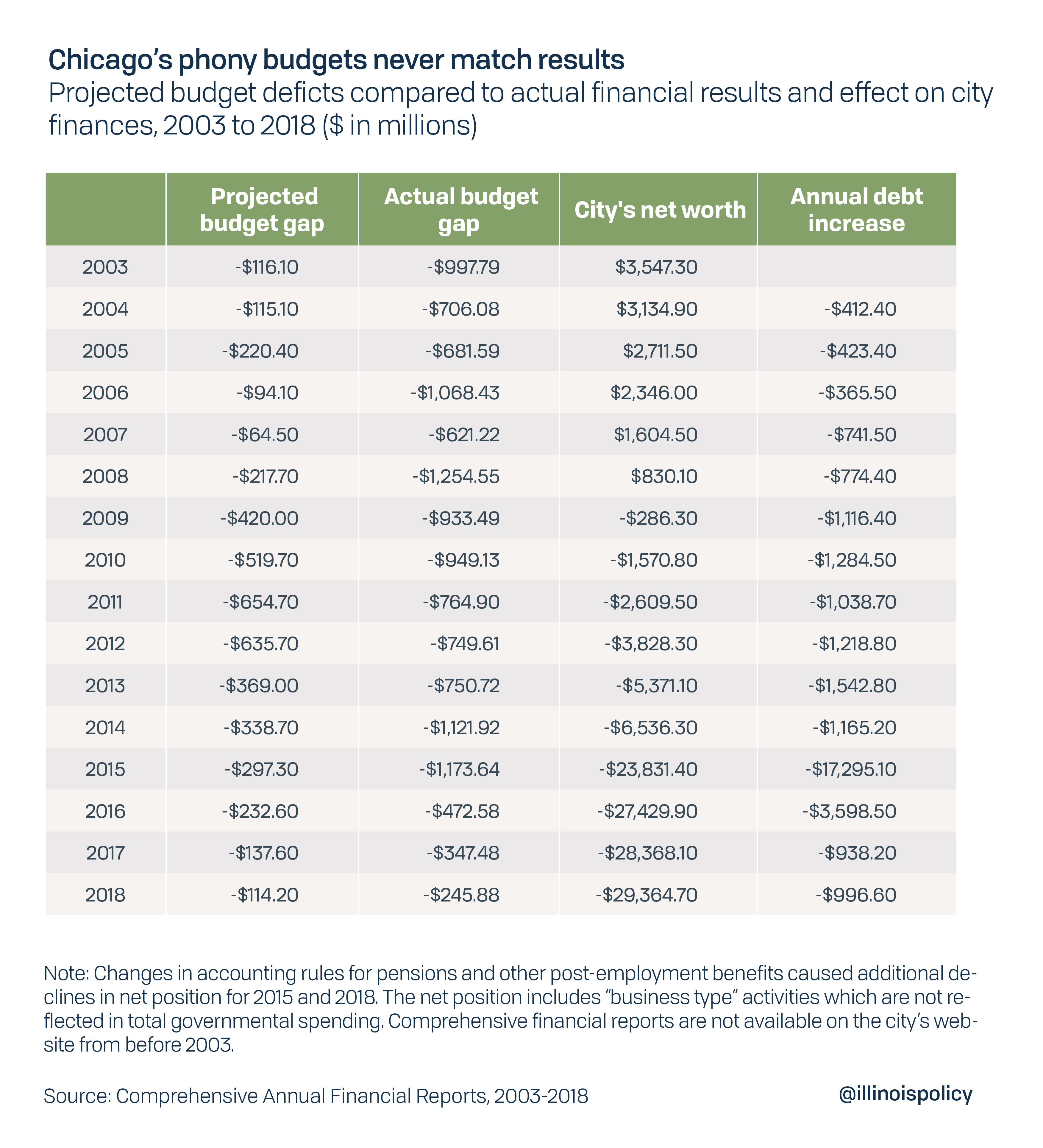 Chicago’s 2020 budget proposal was never truly balanced