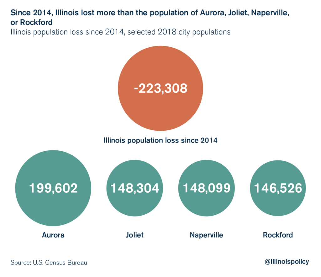 Illinois Saw Nations Worst Population Loss During The Decade