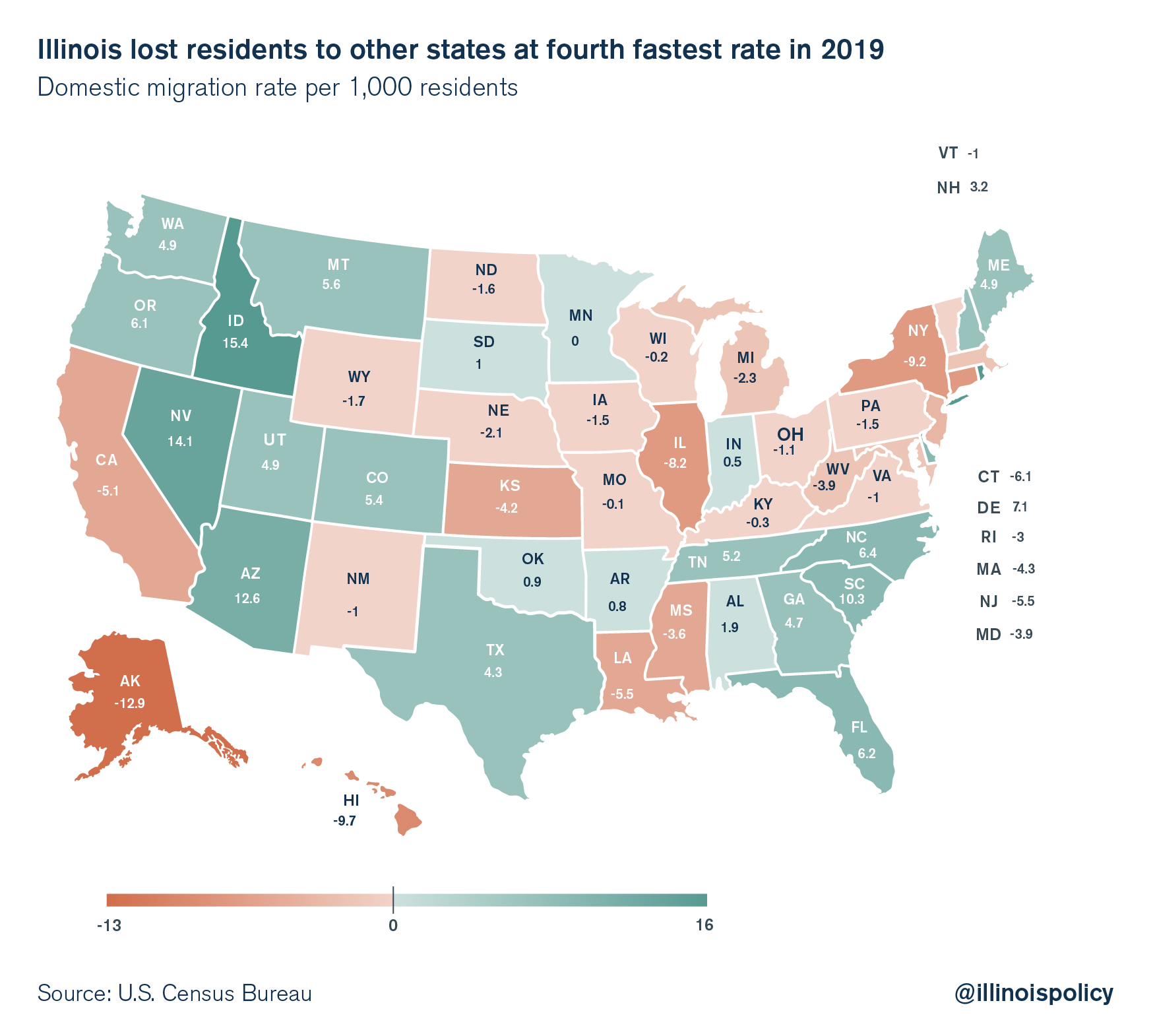 Illinois saw nation’s worst population loss during the decade