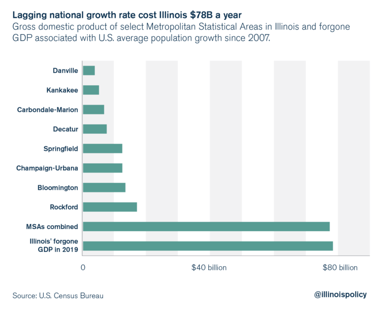 Illinois Saw Nations Worst Population Loss During The Decade