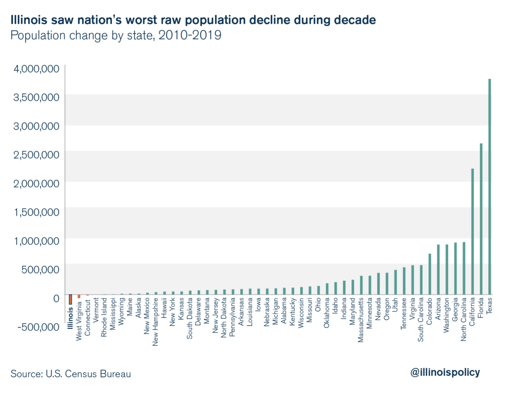 Illinois saw nation’s worst population loss during the decade