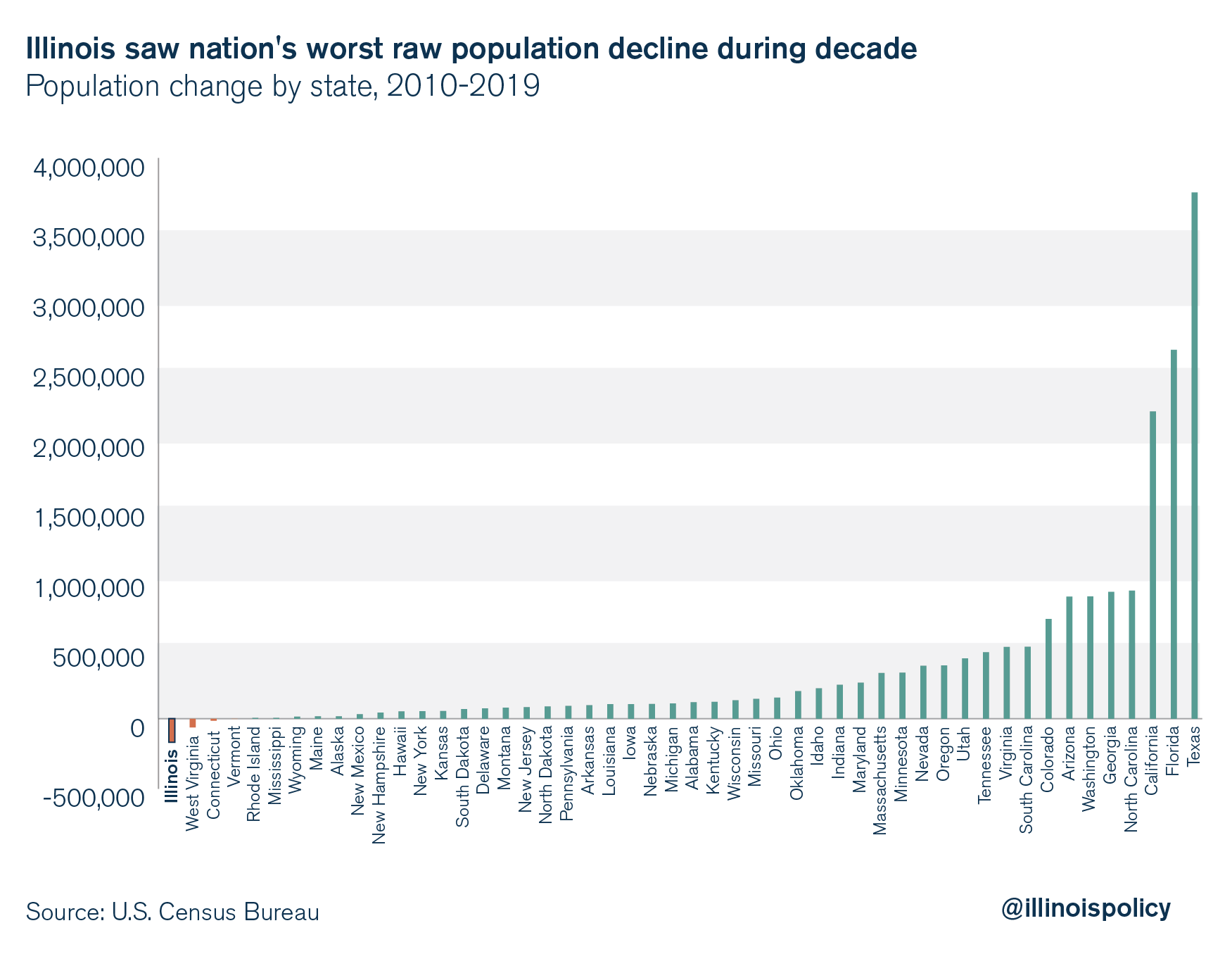 Illinois Saw Nation S Worst Population Loss During The Decade