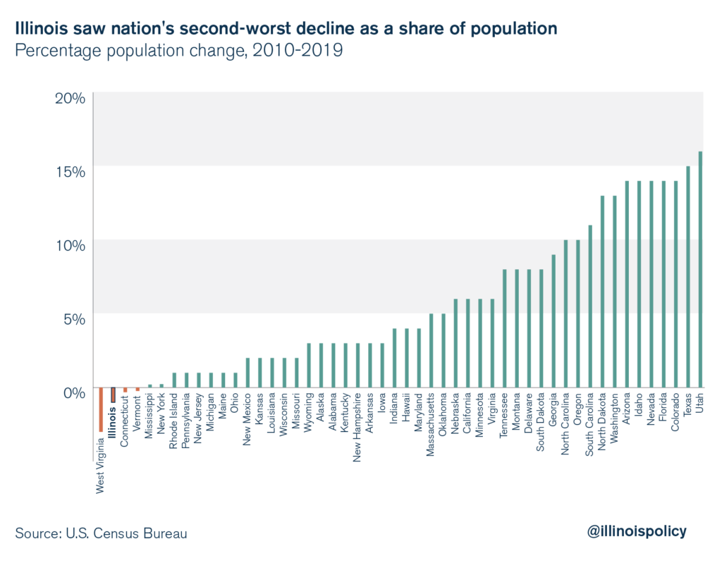 Illinois saw nation’s worst population loss during the decade