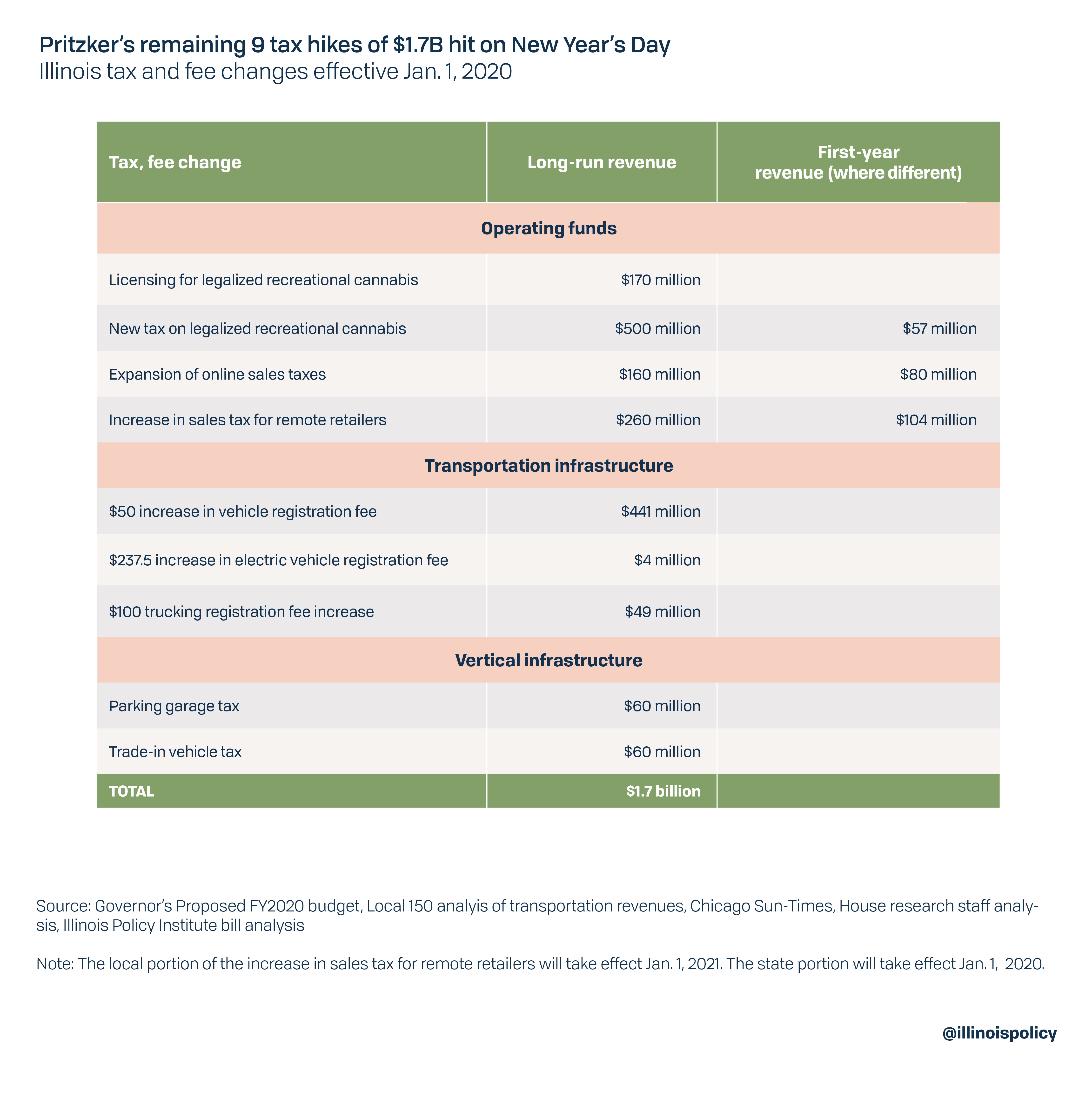 9 New Illinois Taxes Totaling 1 7b Take Effect Jan 1