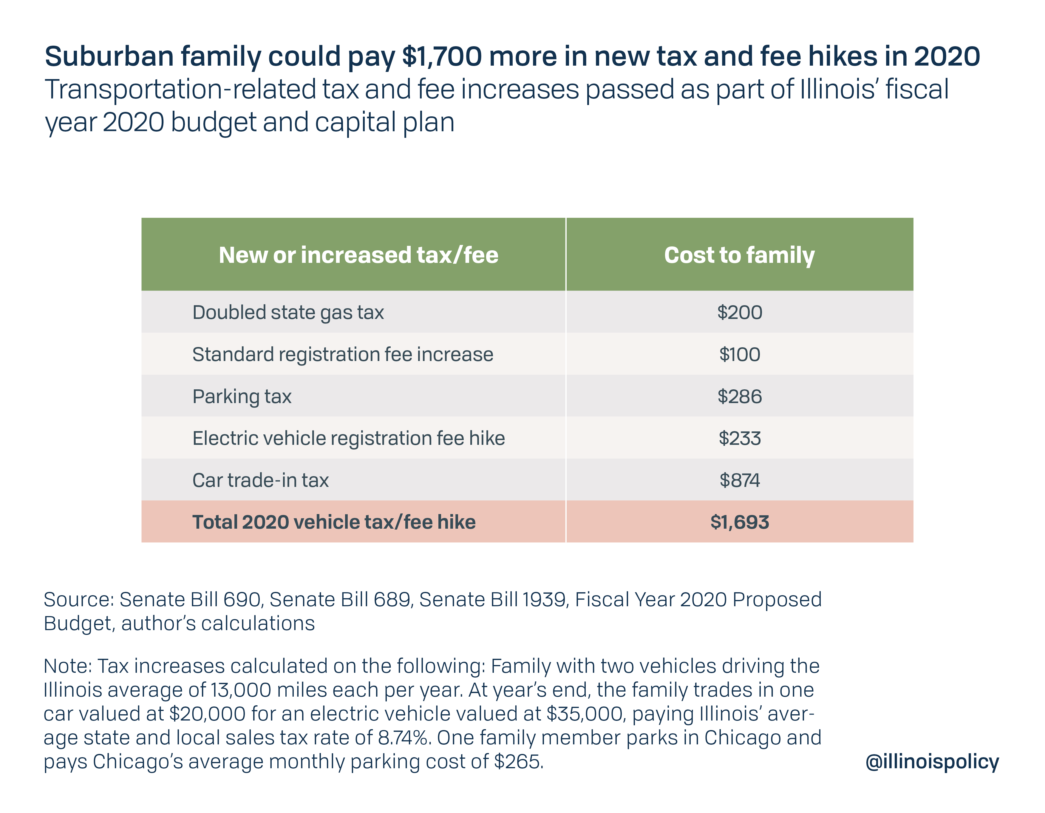 Suburban family could pay $1,700 more in new tax and fee hikes in 2020