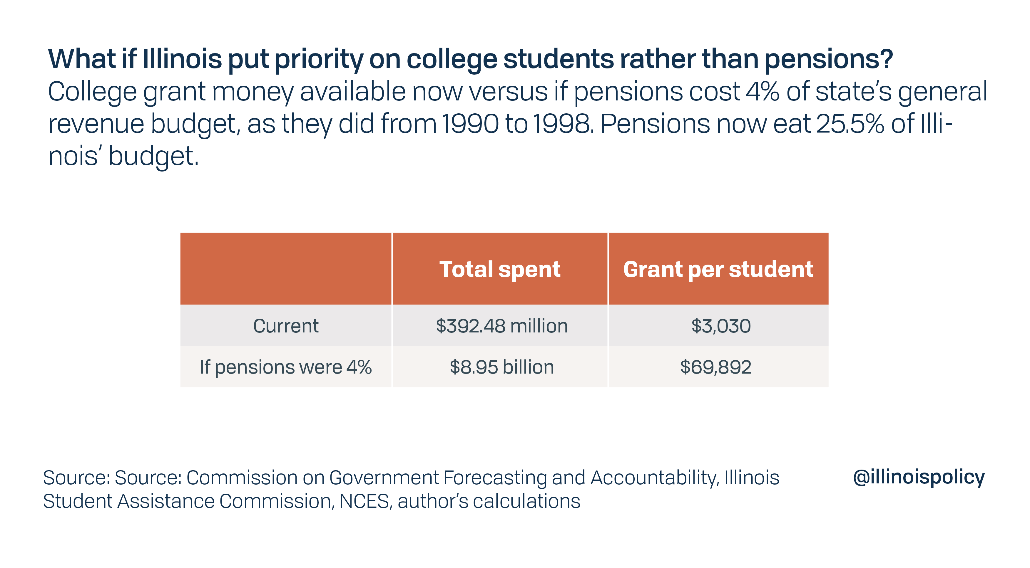 Absent Pension Crisis Illinois Could Afford Free College