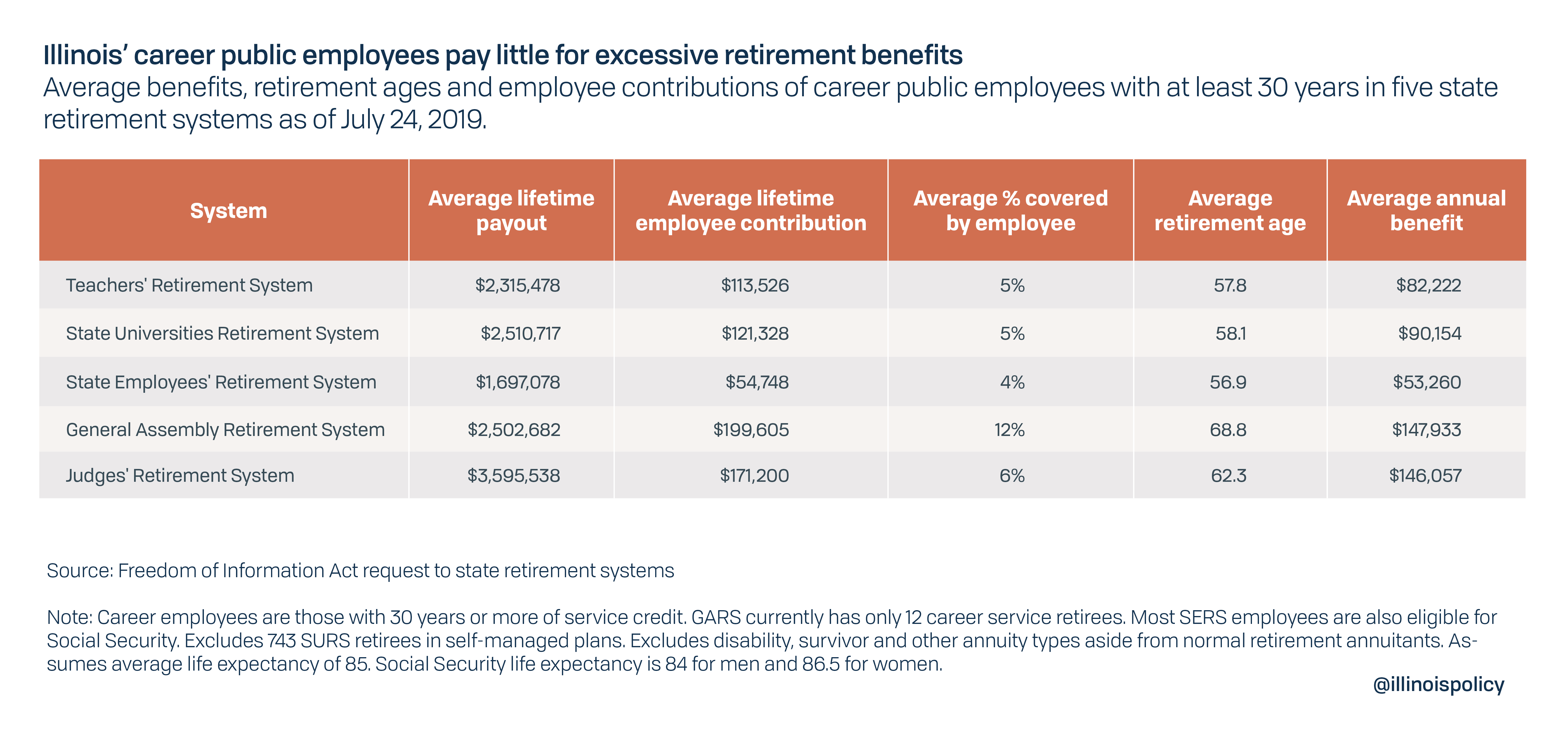 Illinois' career public employees pay little for excessive retirement benefits