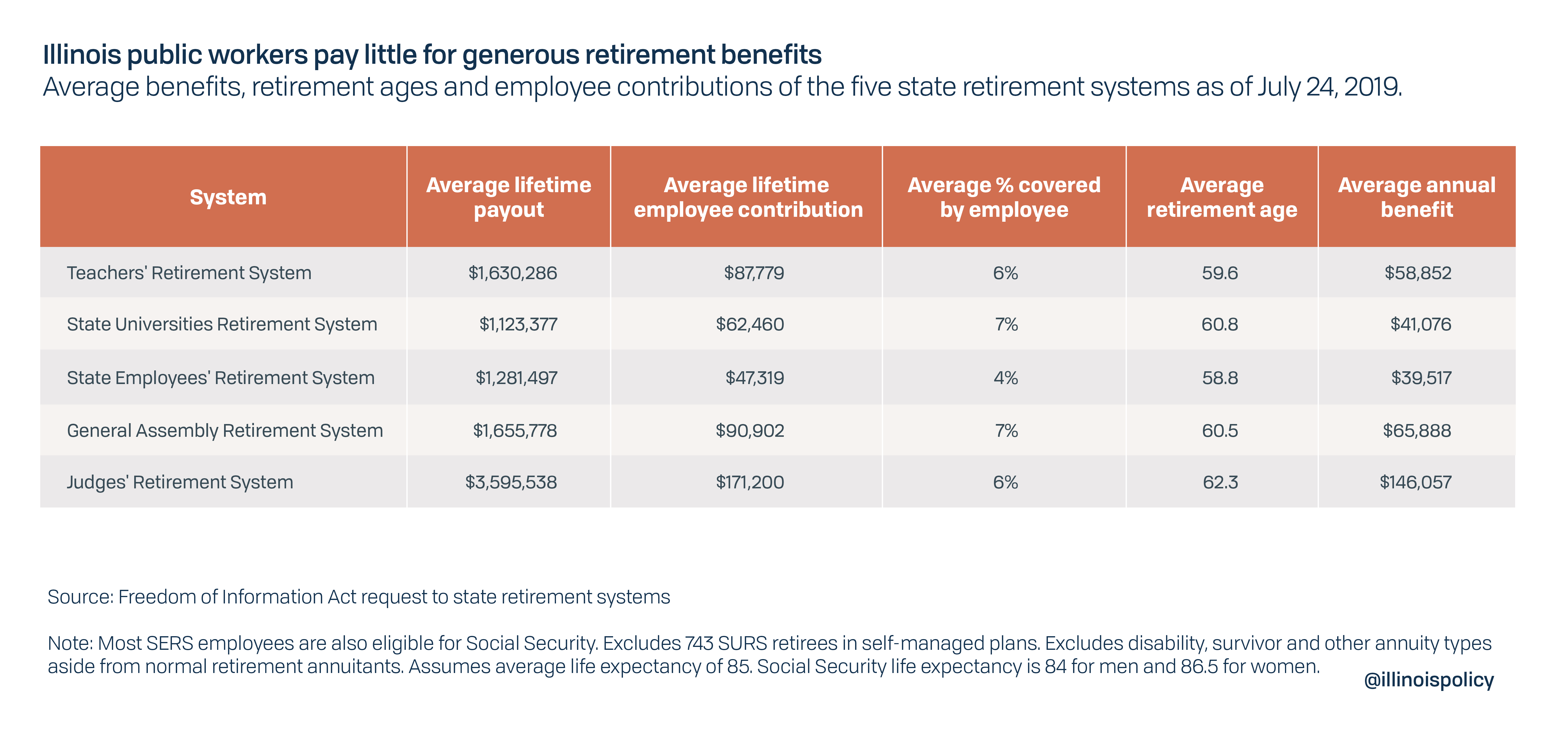 Illinois public workers pay little for generous retirement benefits