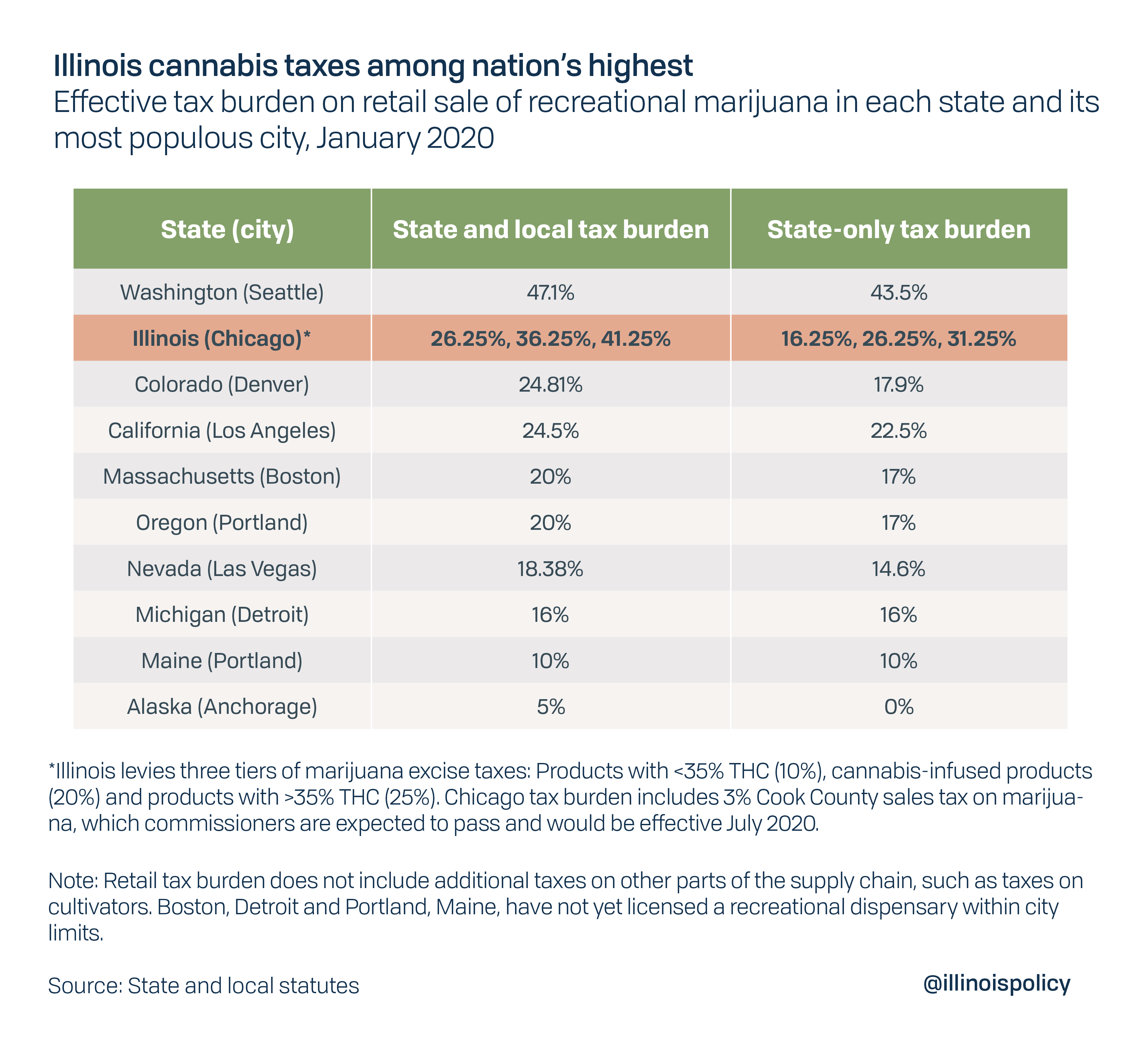 Marijuana Retail Report