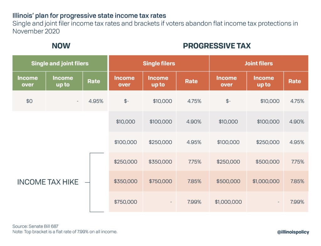With voters set to decide on progressive tax, Illinois wealth