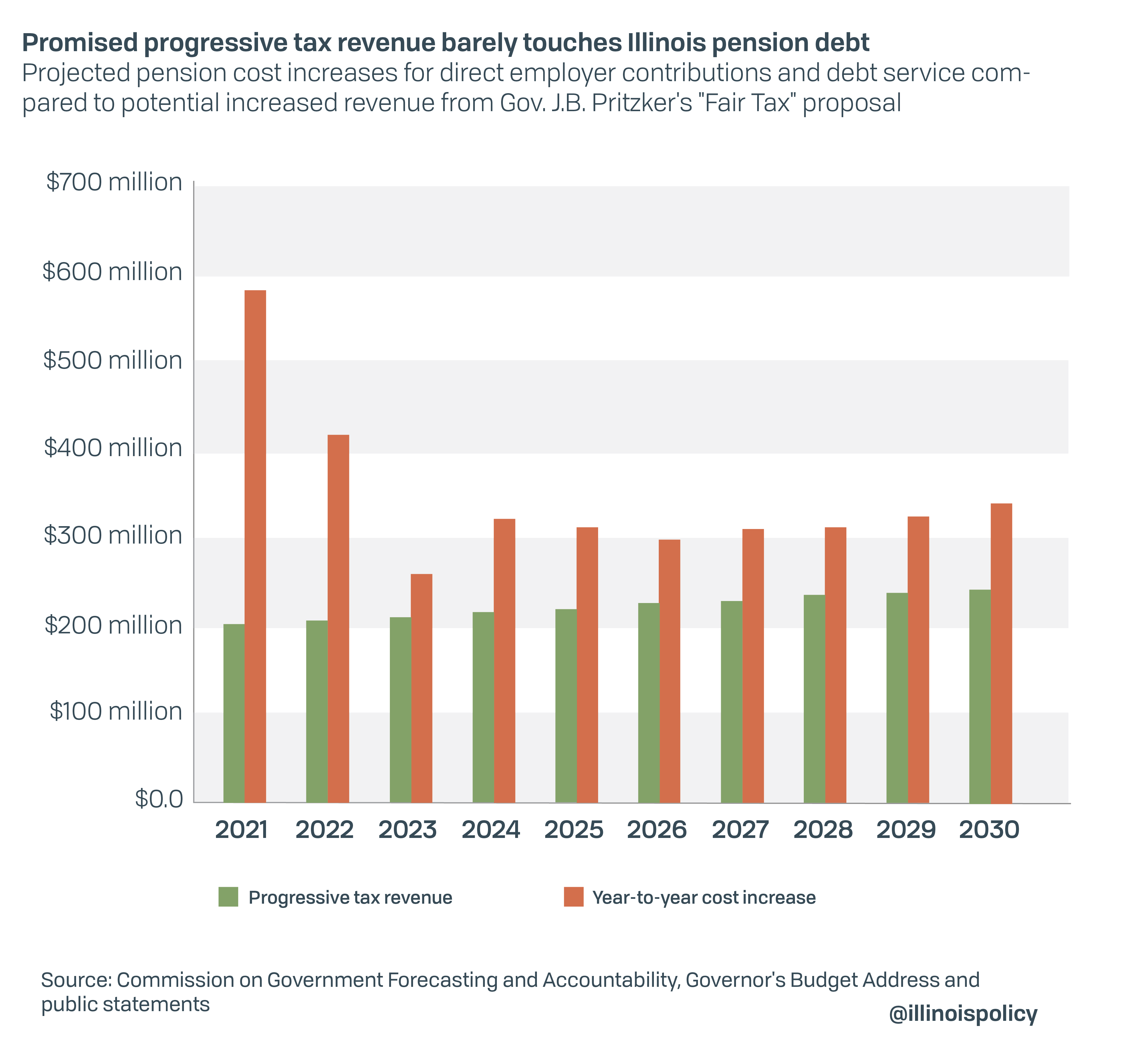 Illinois Forward A 5year plan for balanced budgets, declining debt