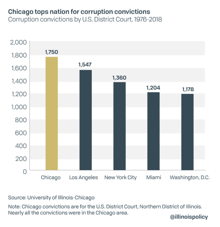 Blagojevich comes home to America’s most corrupt city