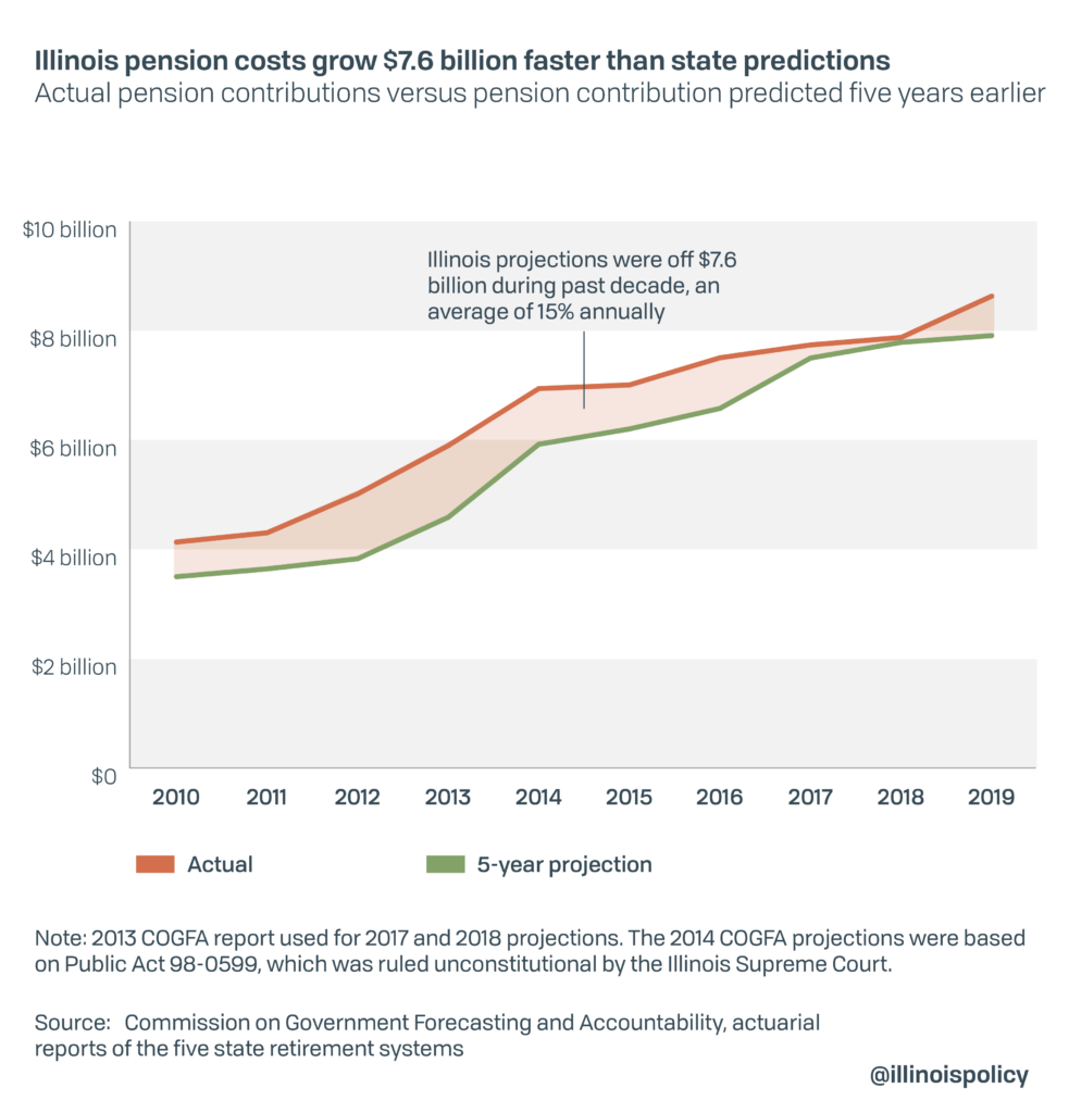 Illinois’ pension costs, debt are growing far faster than state predicted