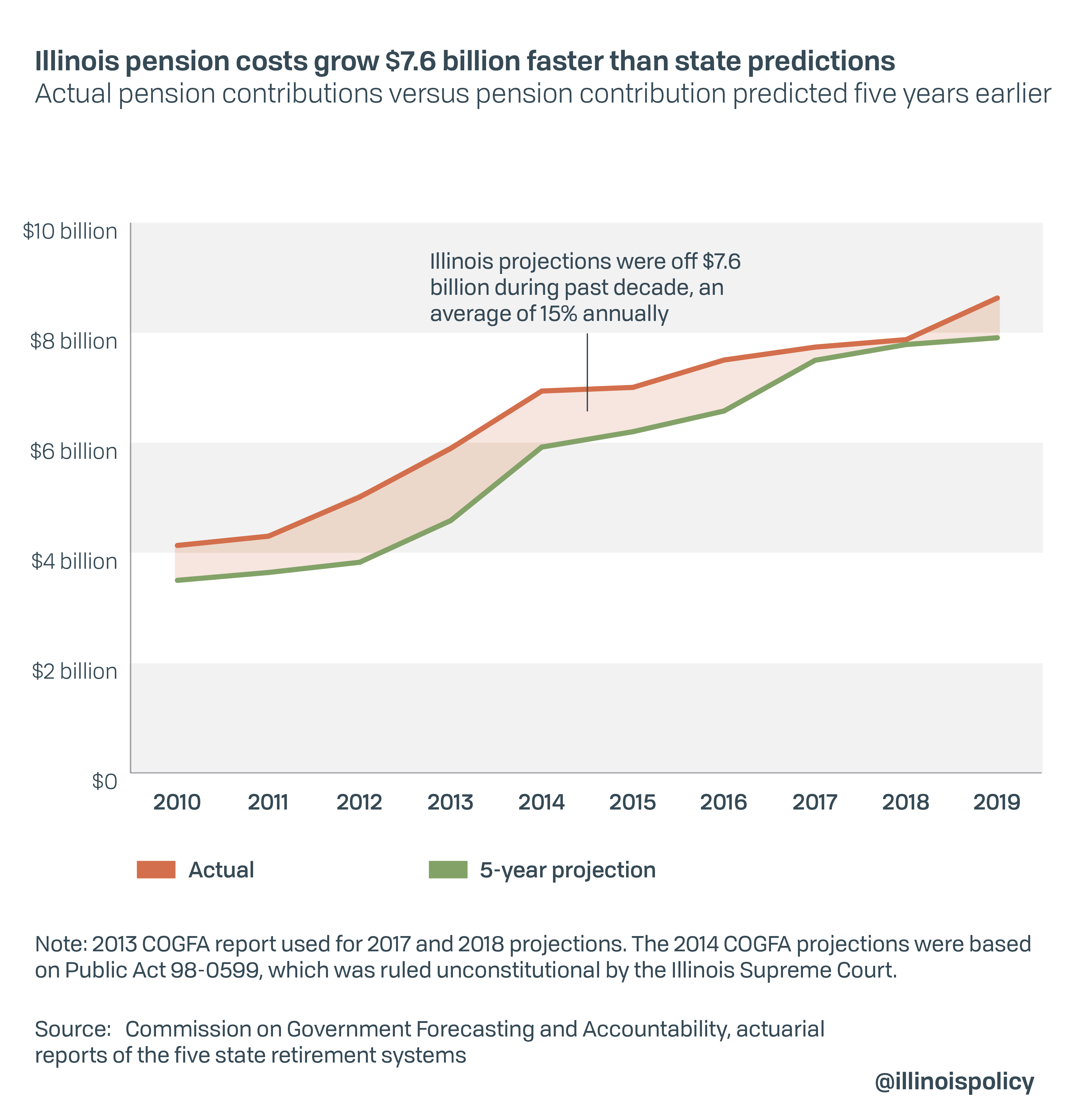 Illinois pension costs grow $7.6 billion faster than state predictions