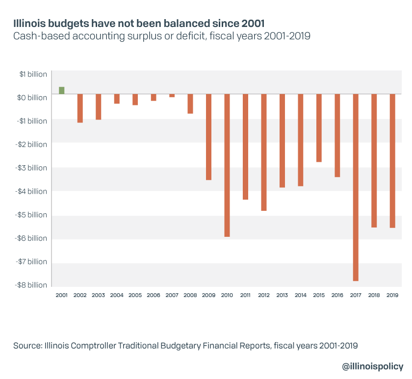 Illinois budgets have not been balanced since 2001