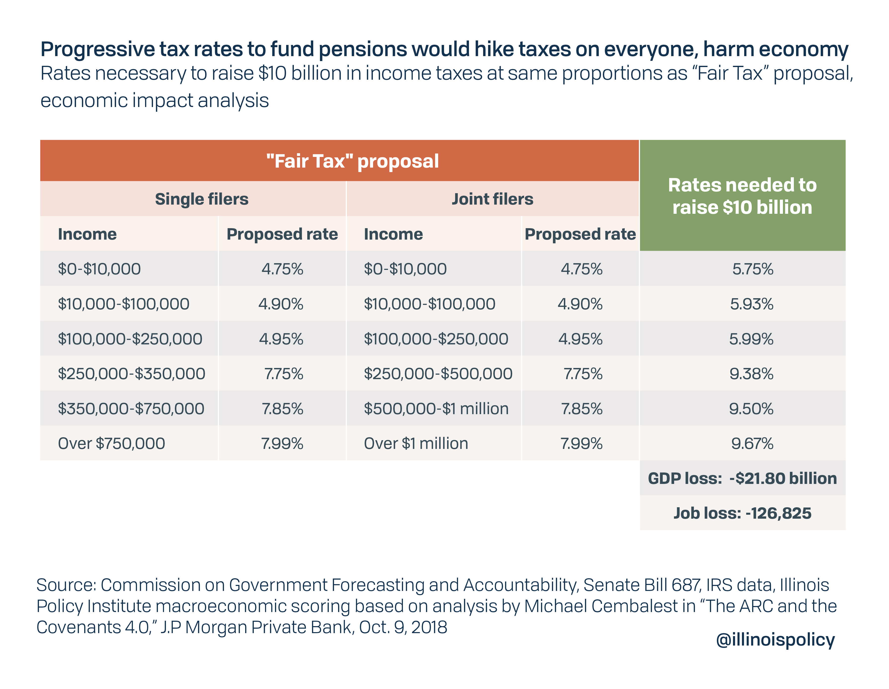 Progressive tax rates to fund pensions would hike taxes on everyone, harm economy