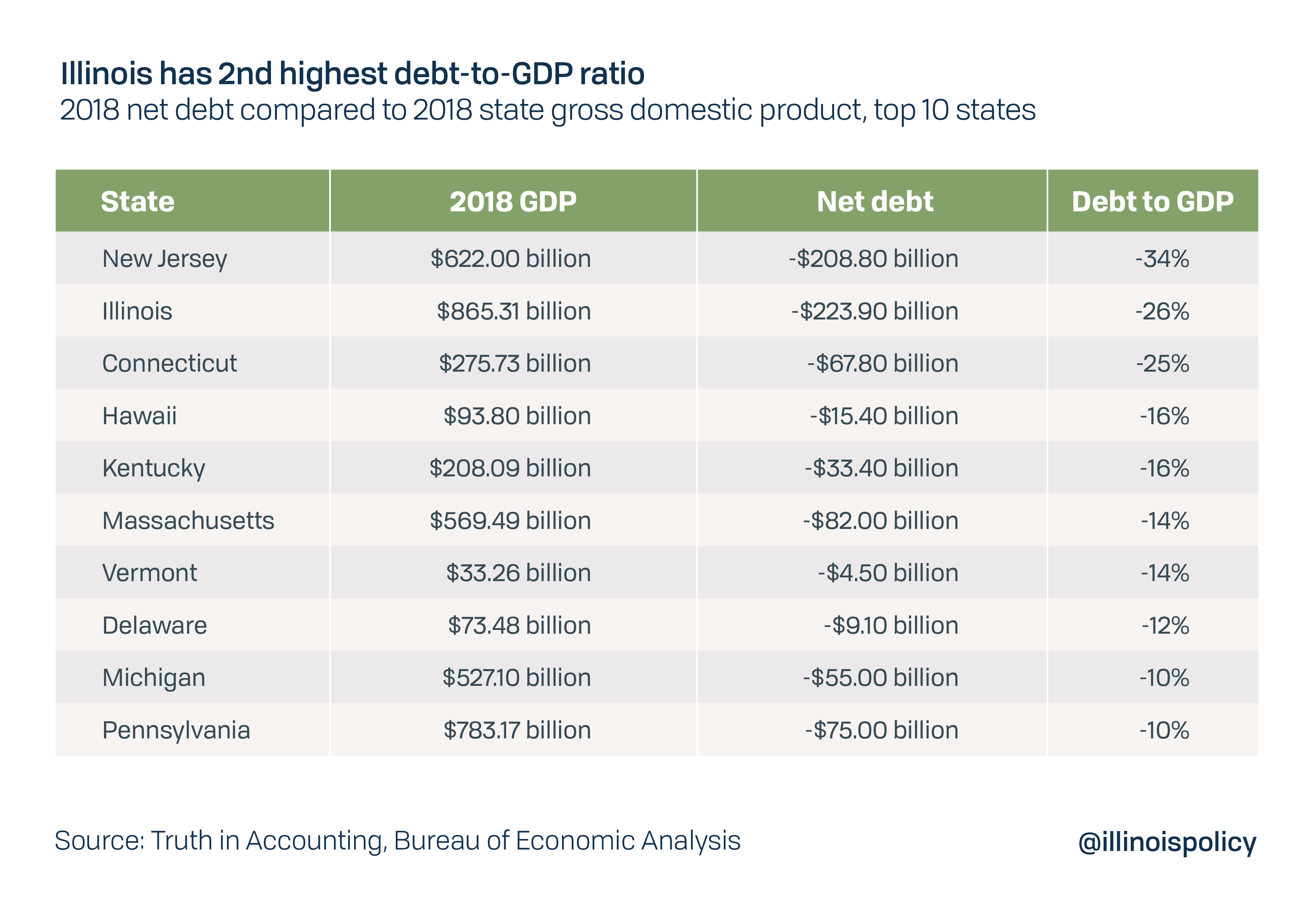 Illinois has 2nd highest debt-to-GDP ratio