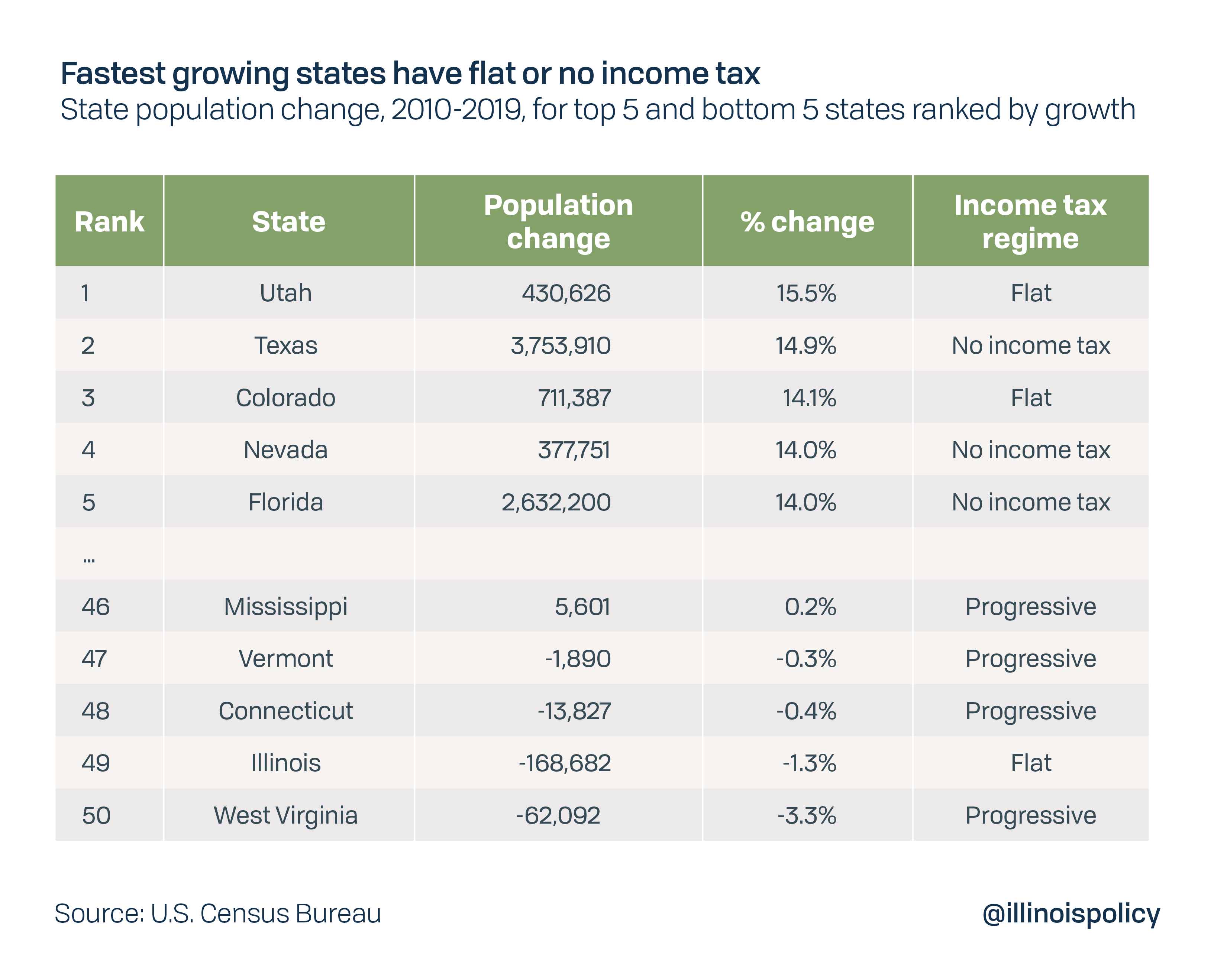 state income tax rates