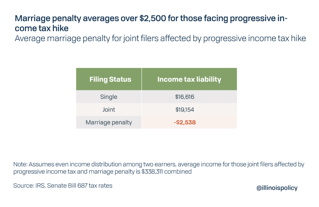 Pritzker ‘fair Tax’ Would Hit Over 4 Million Illinoisans With Marriage 