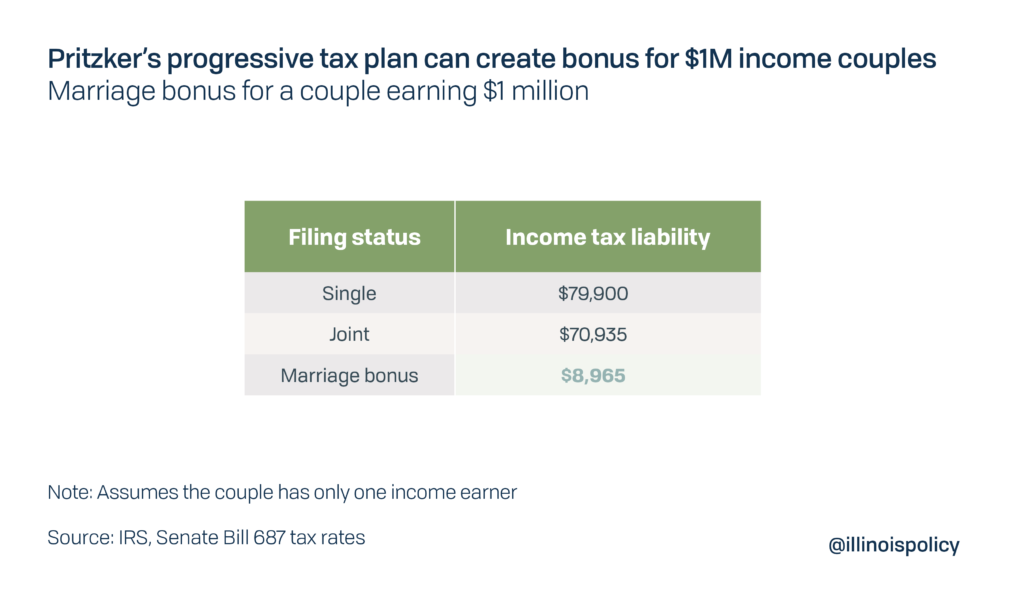 Pritzker ‘fair tax’ would hit over 4 million Illinoisans with marriage ...