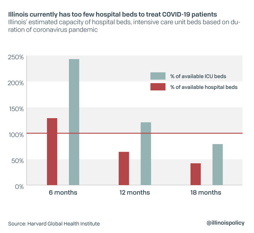 Illinois currently has too few hospital beds to treat COVID-19 patients