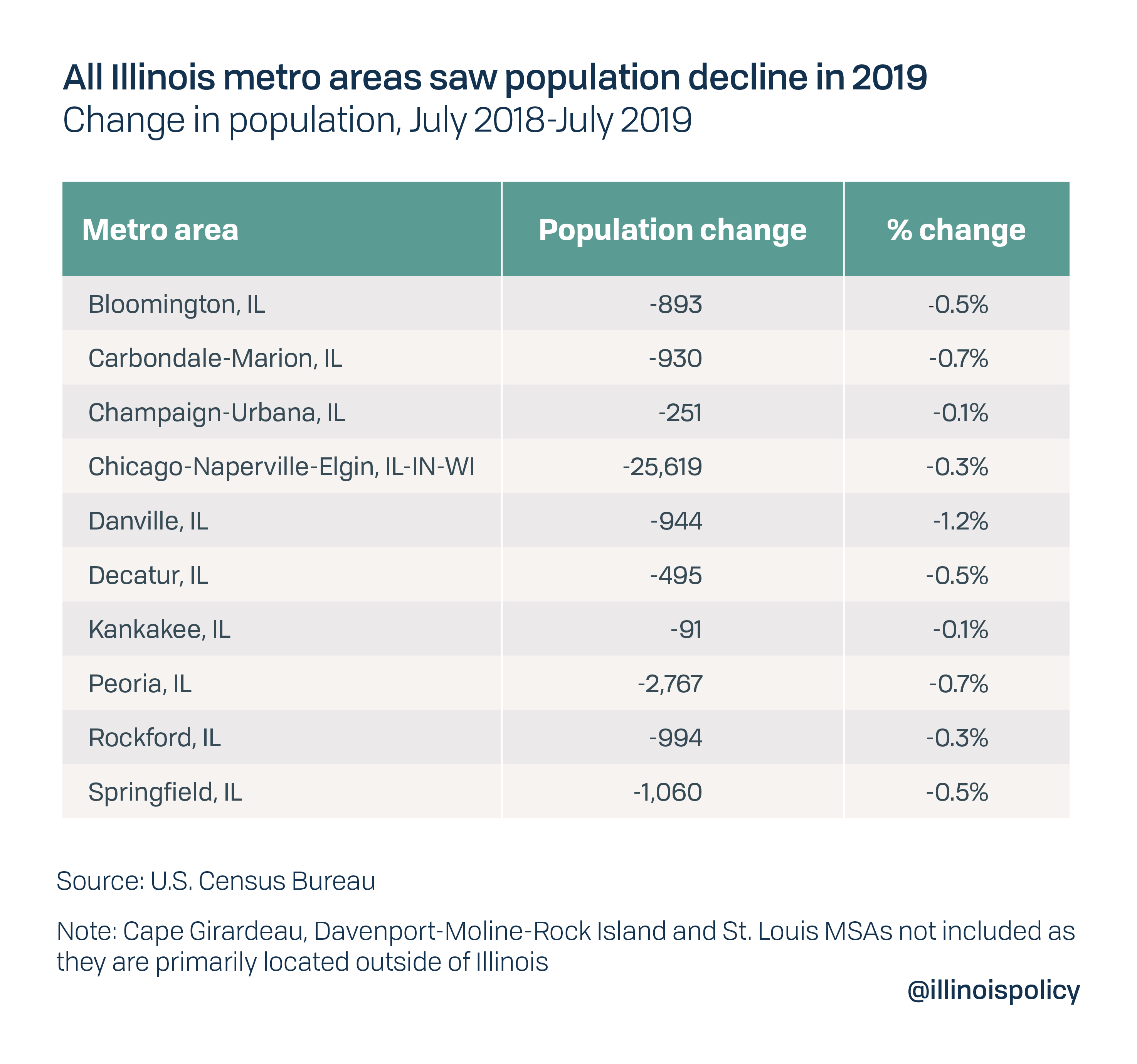 All Illinois metro areas saw population decline in 2019