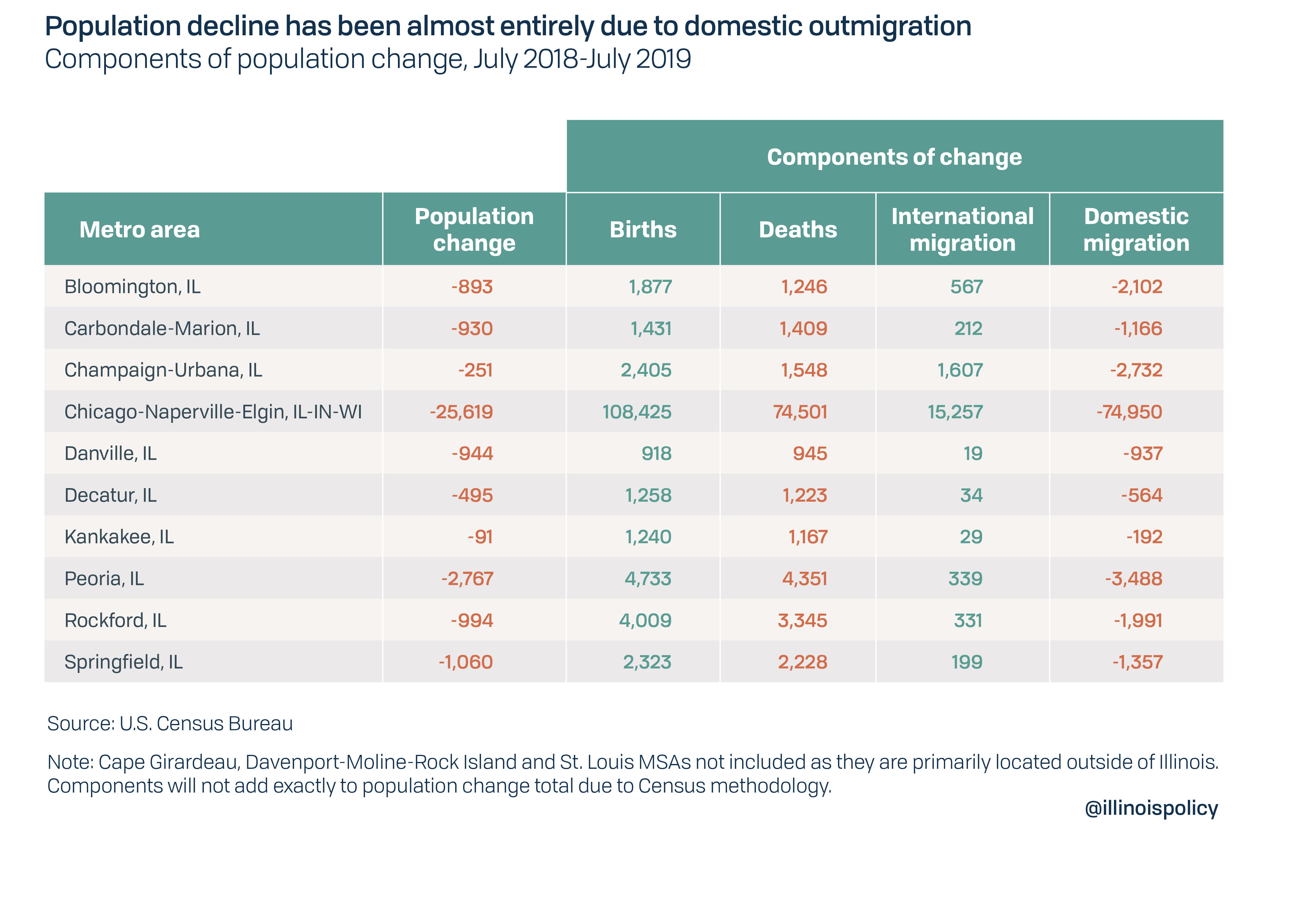 Population decline has been almost entirely due to domestic outmigration