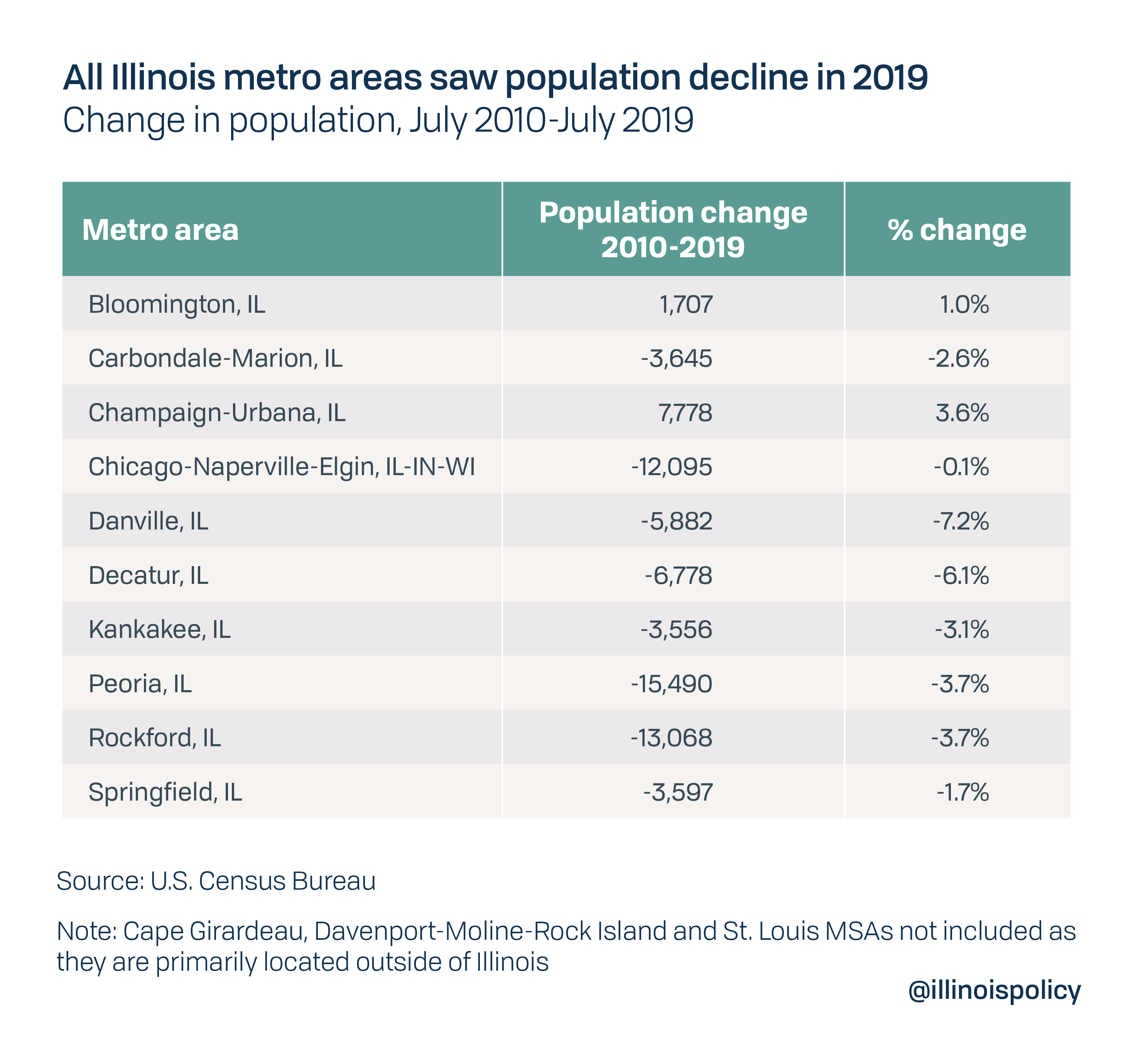All Illinois metro areas saw population decline in 2019